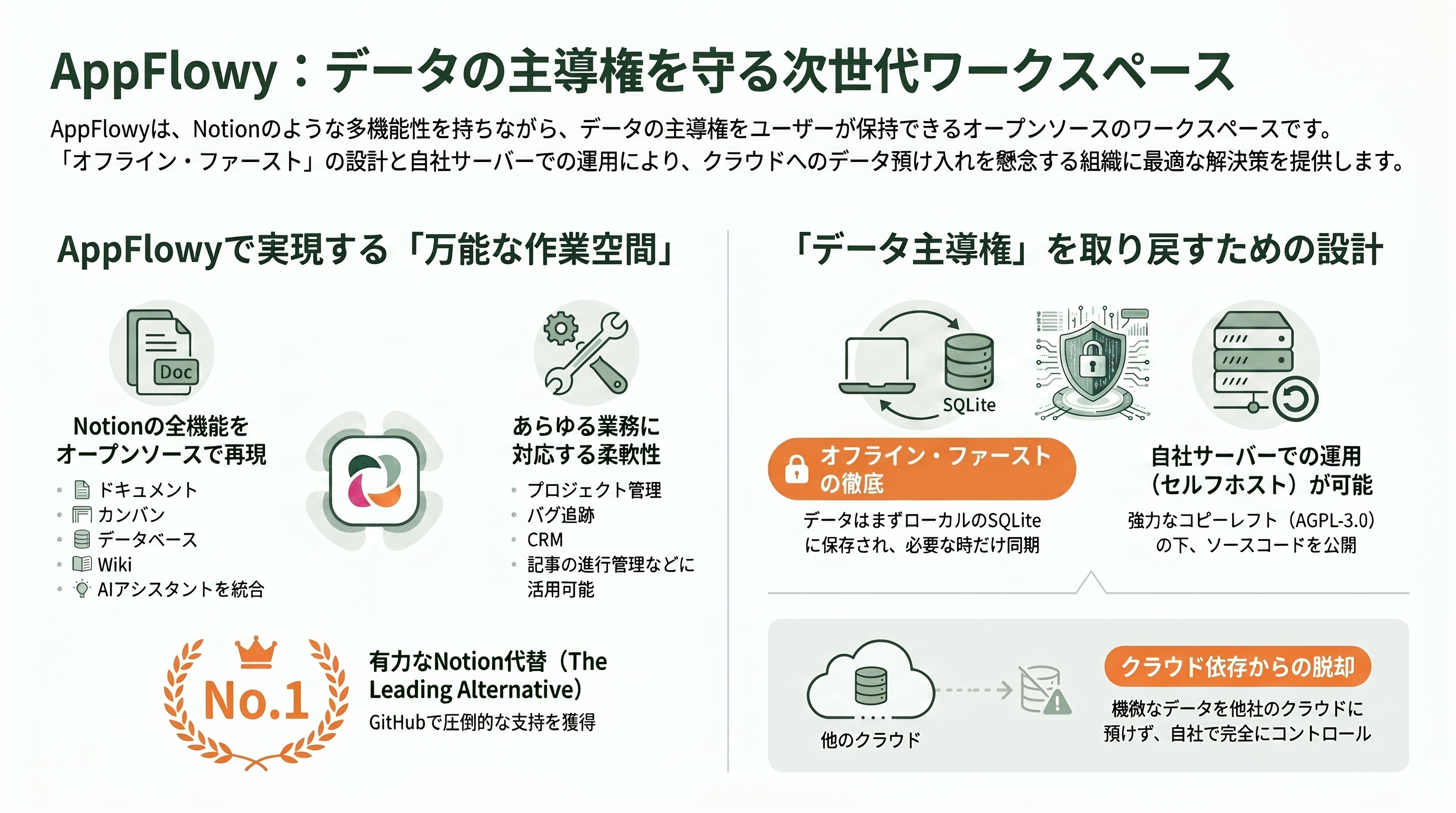 無料のNotion代替、AppFlowy。共同創業者兼CEO Anqi Annie Wang (王安琪) - AppFlowyとは何か — 「データを手放さずに、もっと成し遂げる」ワークスペース - 章扉
