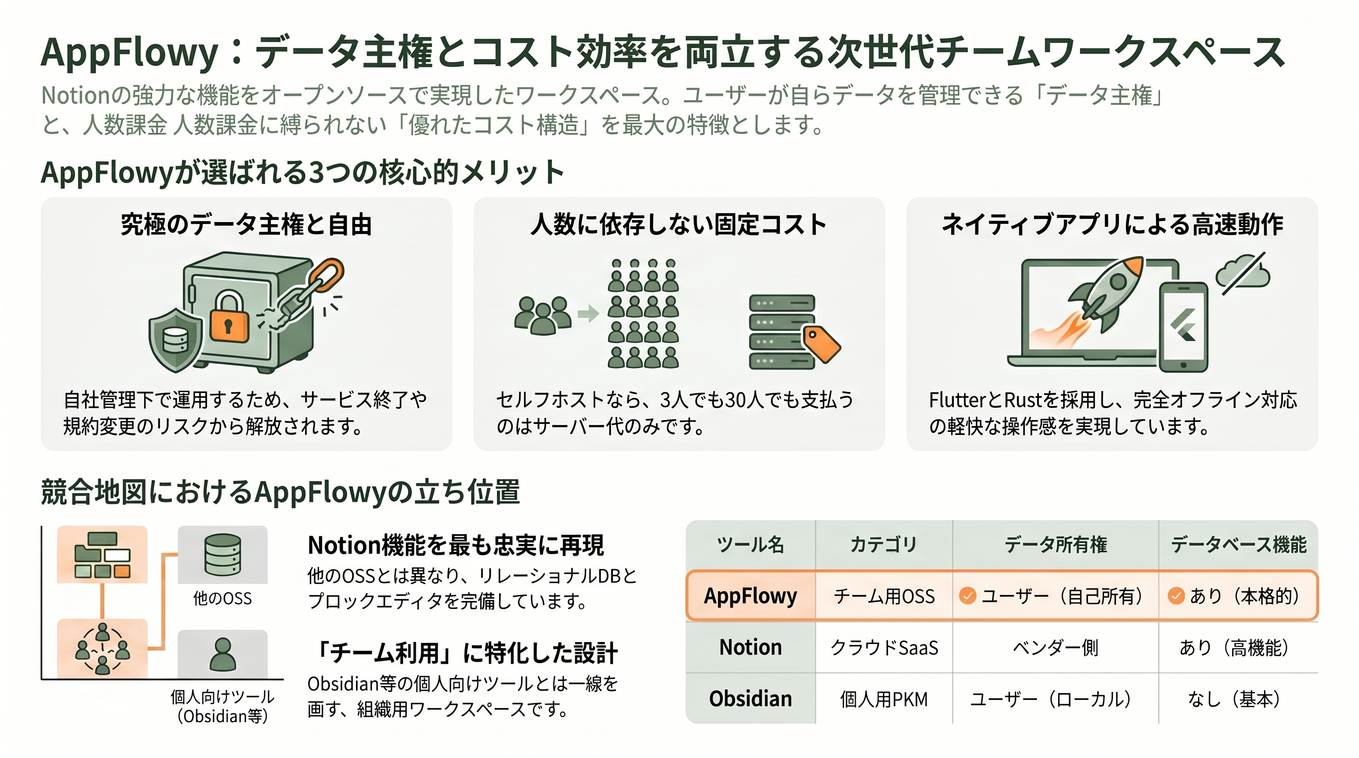 無料のNotion代替、AppFlowy。共同創業者兼CEO Anqi Annie Wang (王安琪) - 何が優れているのか — メリットと、競合地図のなかの立ち位置 - 章扉