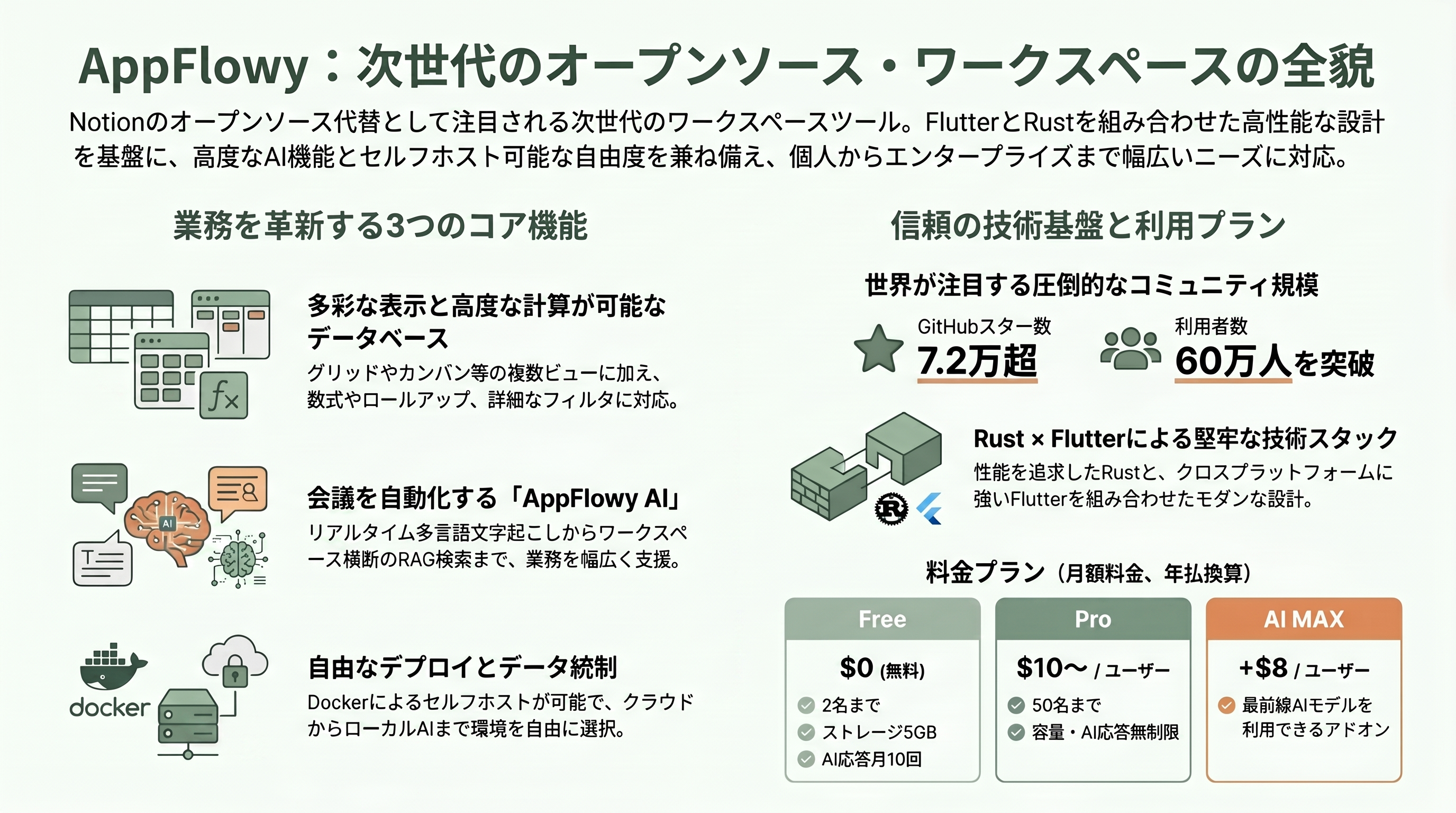 無料のNotion代替、AppFlowy。共同創業者兼CEO Anqi Annie Wang (王安琪) - 主要機能を一つずつ — エディタ、データベース、AI、そしてセルフホスト - 章扉