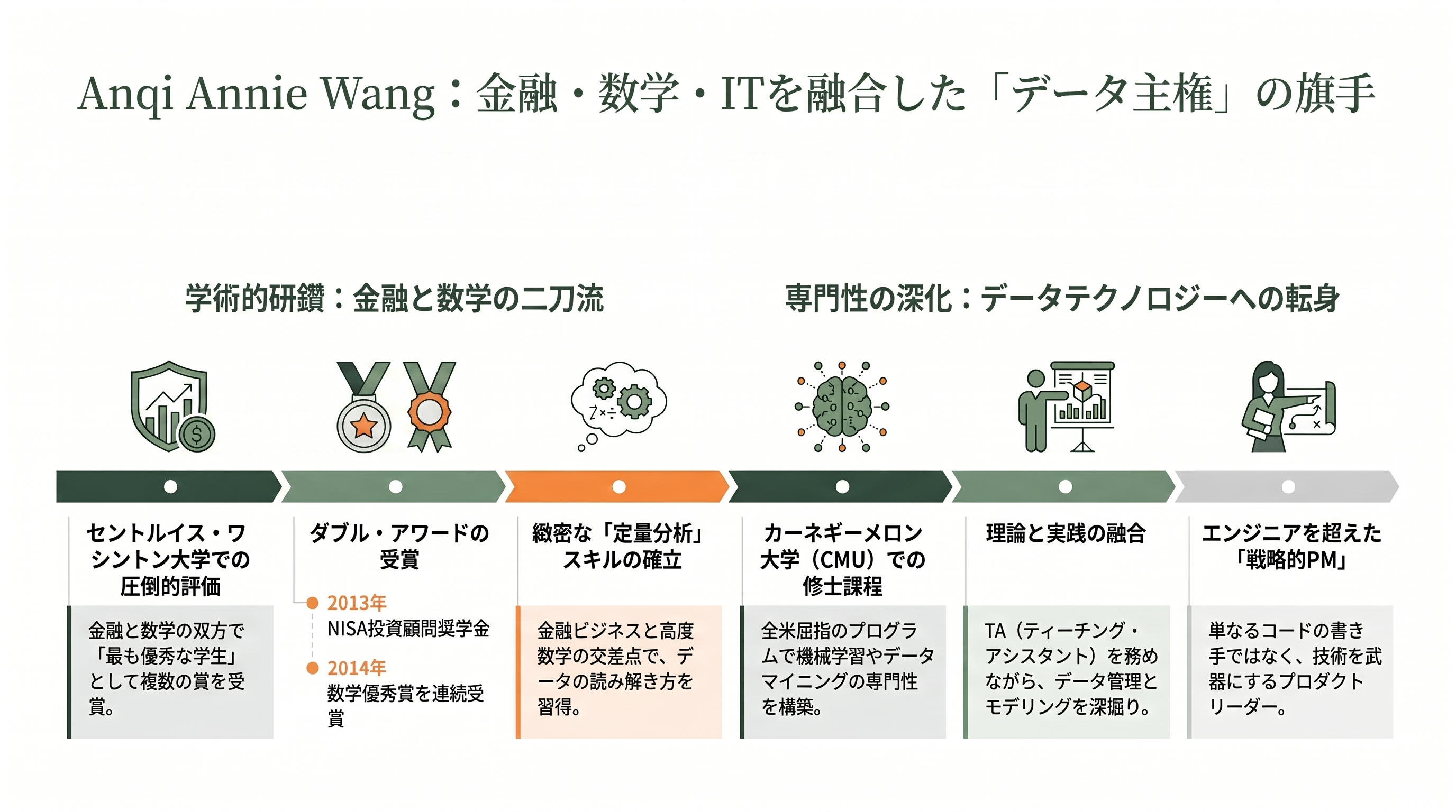 無料のNotion代替、AppFlowy。共同創業者兼CEO Anqi Annie Wang (王安琪) - 生い立ちと学歴 — 数学で頭角を現した金融学徒 - 章扉