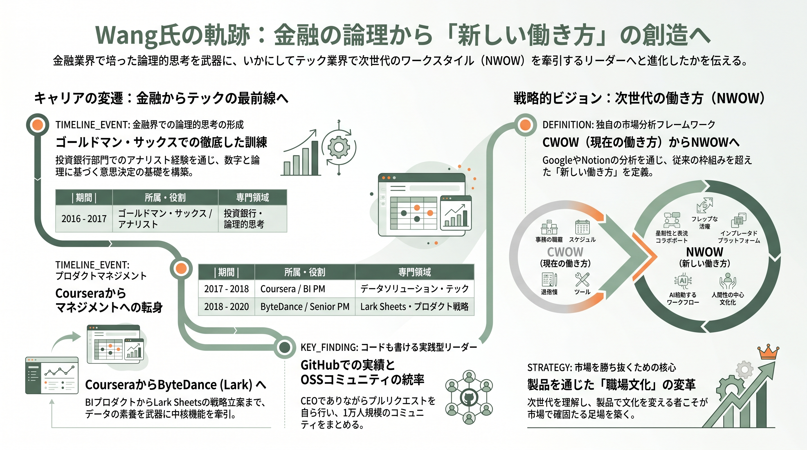無料のNotion代替、AppFlowy。共同創業者兼CEO Anqi Annie Wang (王安琪) - 金融からプロダクトへ — 職歴と人物像、そして飛書Sheetsという原体験 - 章扉