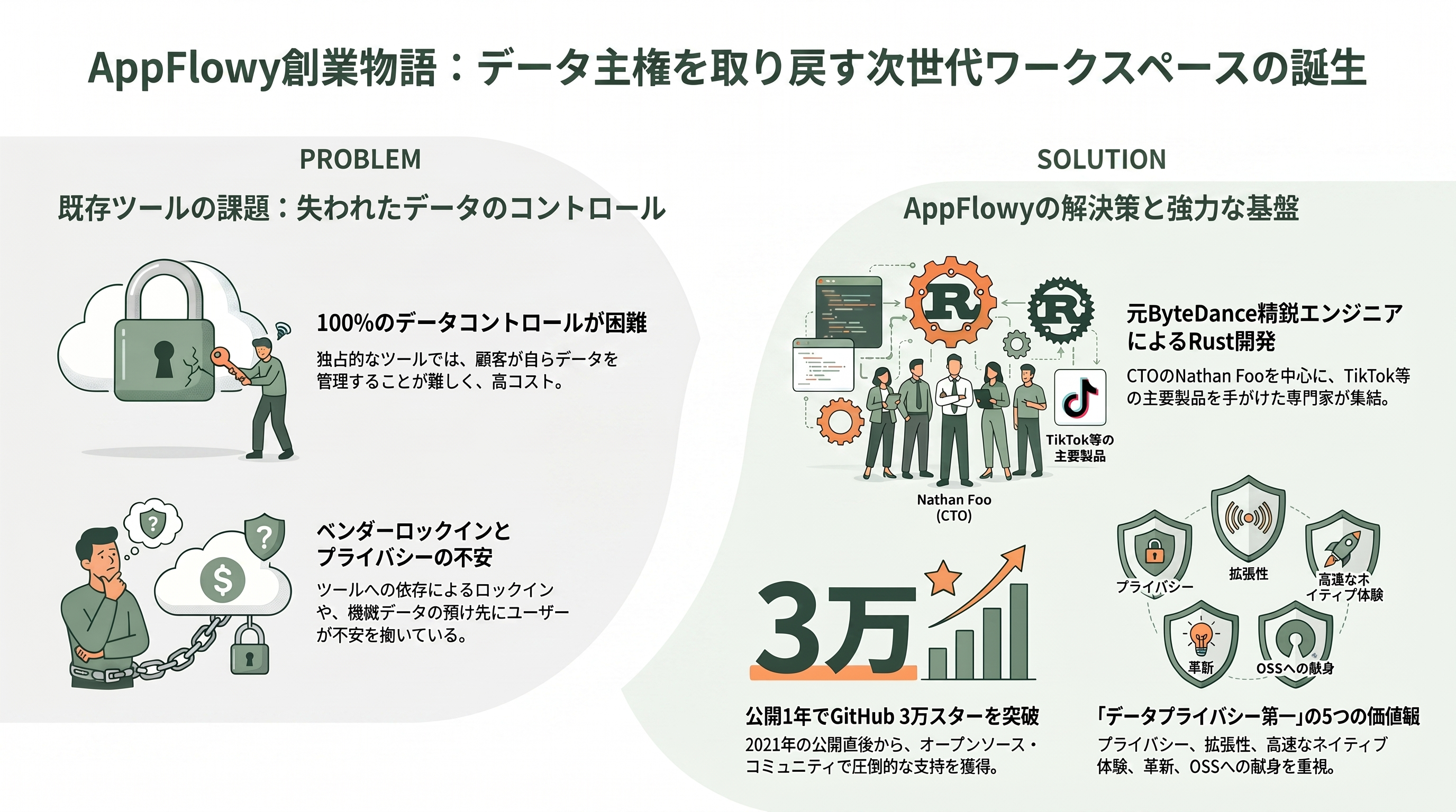 無料のNotion代替、AppFlowy。共同創業者兼CEO Anqi Annie Wang (王安琪) - 創業物語 — 「自分のデータを100%コントロールできないか」 - 章扉