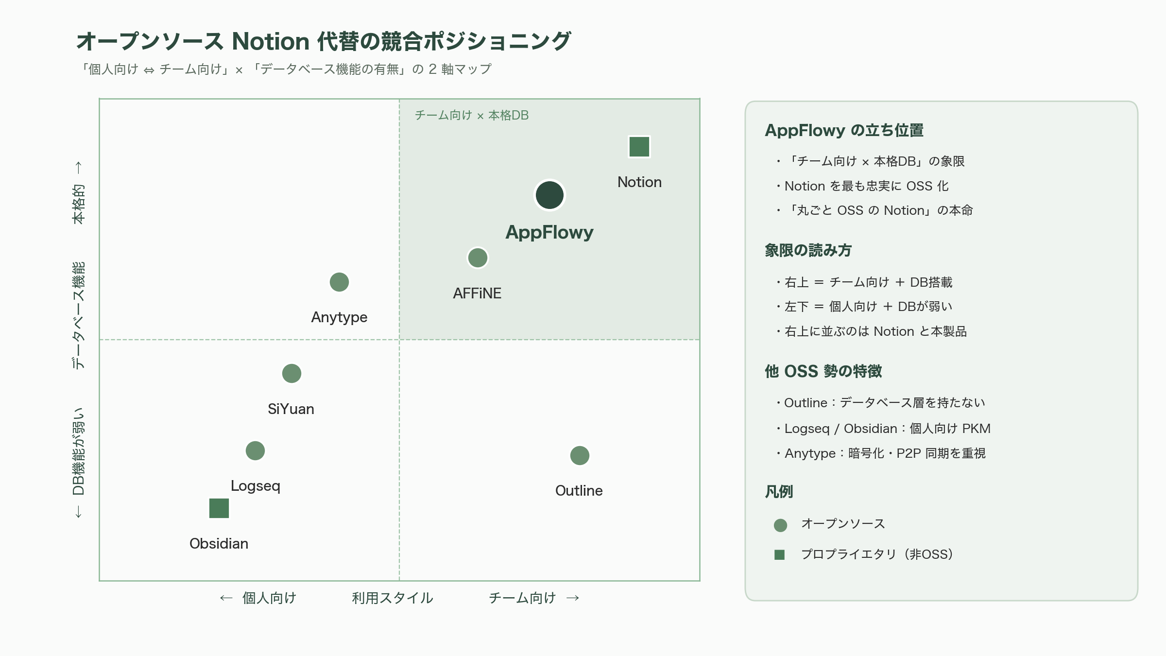 無料のNotion代替、AppFlowy。共同創業者兼CEO Anqi Annie Wang (王安琪) - 何が優れているのか — メリットと、競合地図のなかの立ち位置 - 図表1