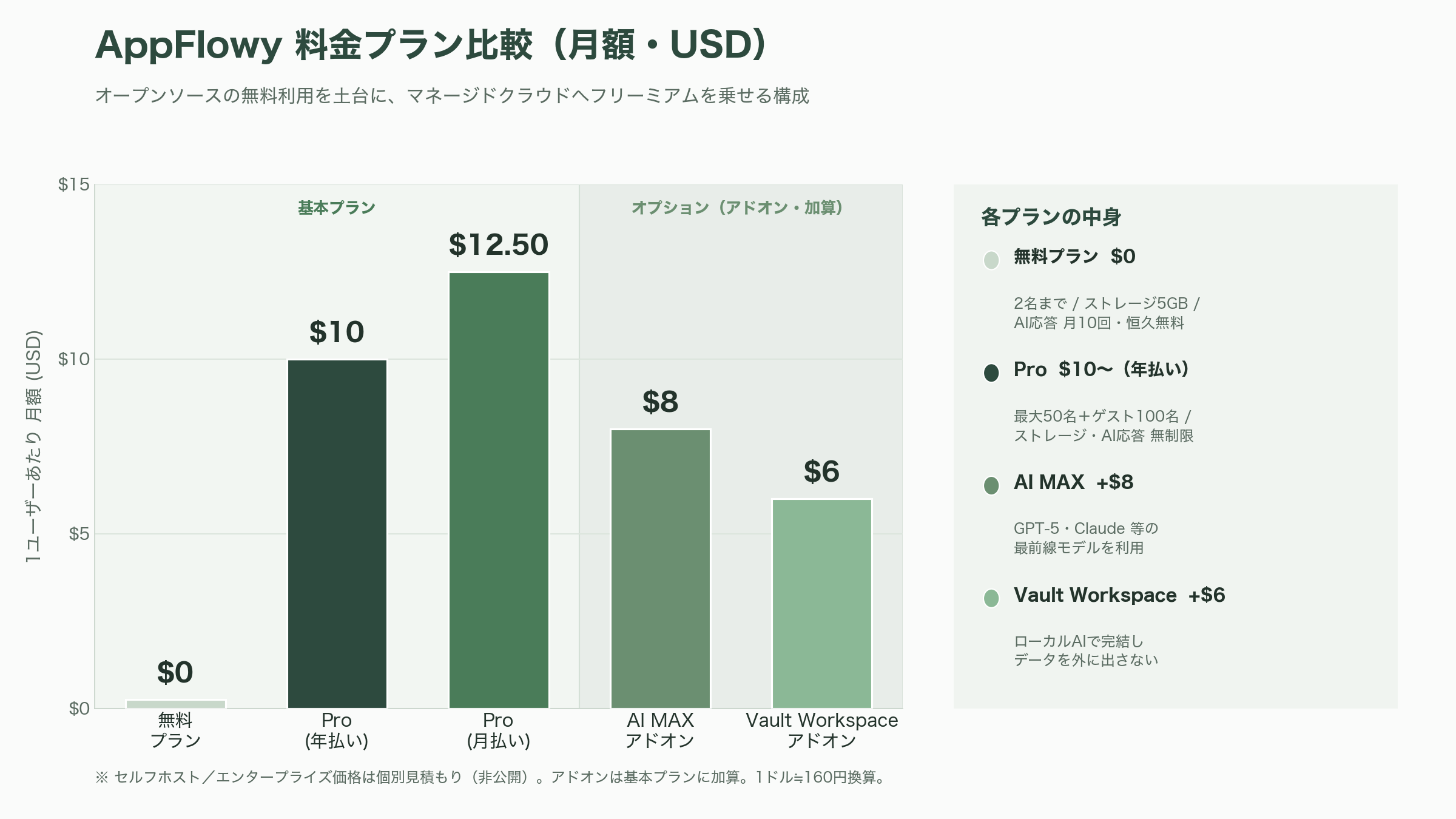 無料のNotion代替、AppFlowy。共同創業者兼CEO Anqi Annie Wang (王安琪) - 主要機能を一つずつ — エディタ、データベース、AI、そしてセルフホスト - 図表1