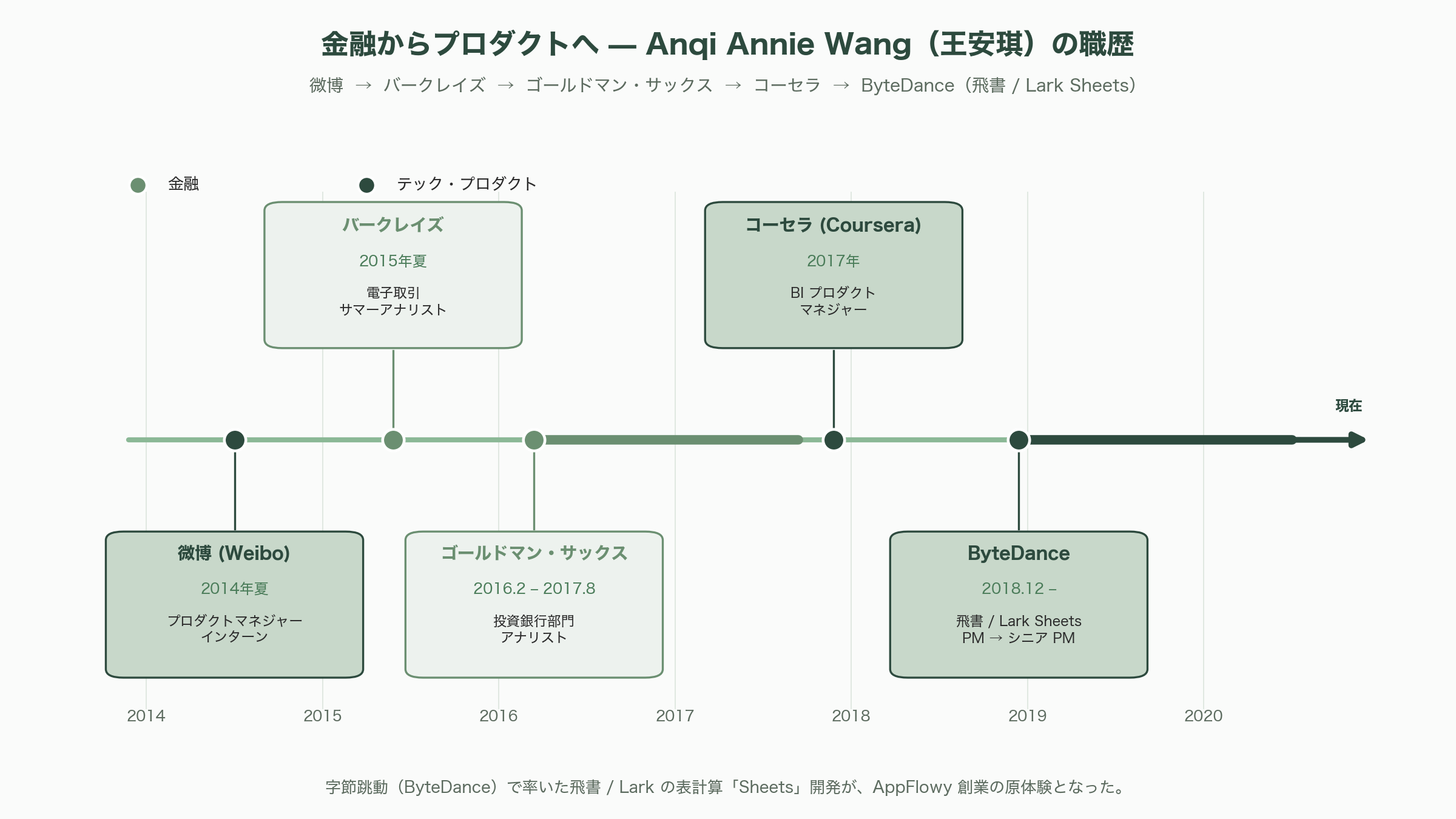 無料のNotion代替、AppFlowy。共同創業者兼CEO Anqi Annie Wang (王安琪) - 金融からプロダクトへ — 職歴と人物像、そして飛書Sheetsという原体験 - 図表1