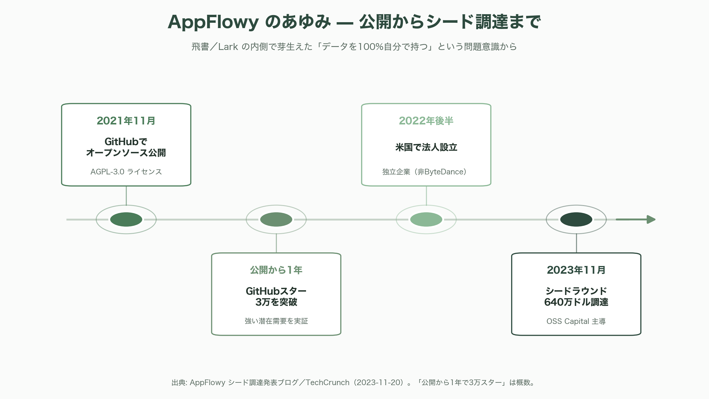 無料のNotion代替、AppFlowy。共同創業者兼CEO Anqi Annie Wang (王安琪) - 創業物語 — 「自分のデータを100%コントロールできないか」 - 図表1