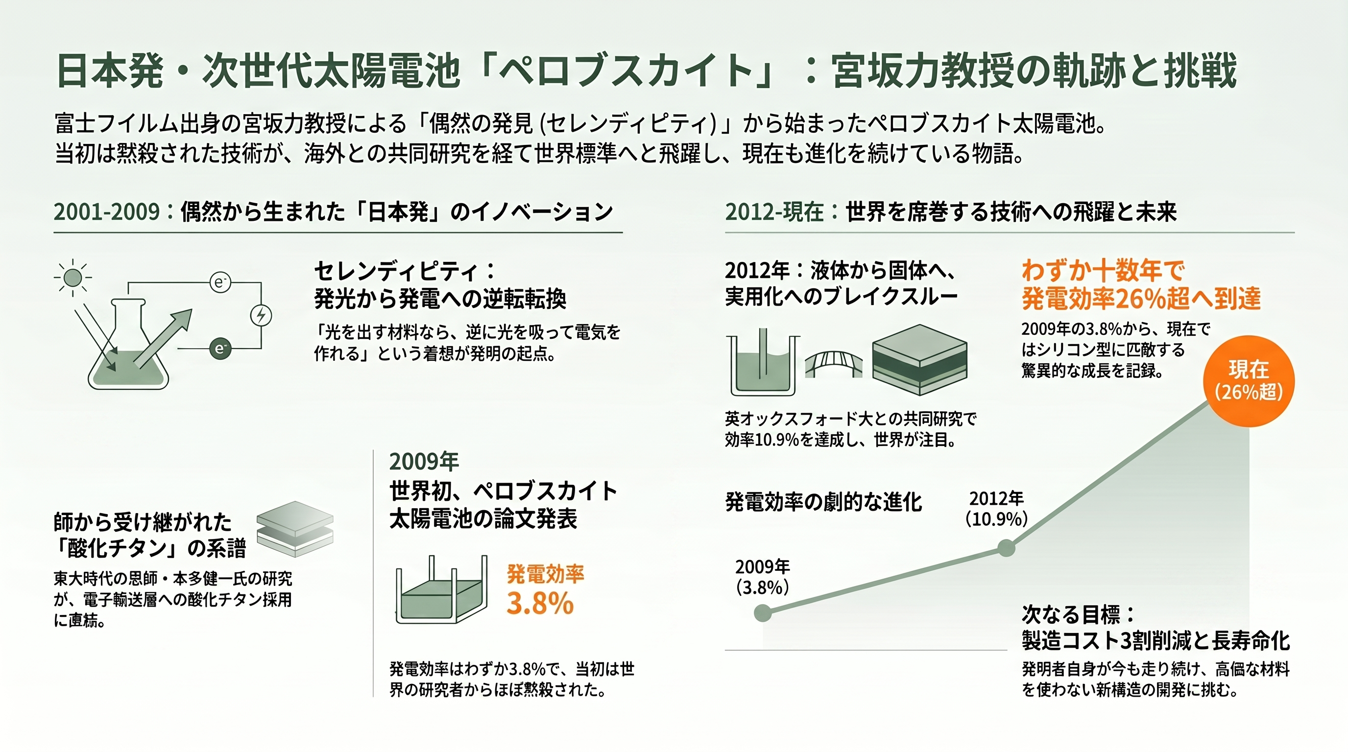薄い、軽い、曲がる日本発ペロブスカイト太陽電池。積水化学(4204)、東芝、パナソニック(6752)、伊勢化学工業(4107)、関東天然瓦斯開発(1663)、エネコート・テクノロジーズ - 富士フイルムの研究者が見つけた偶然——桐蔭横浜大学・宮坂力教授の物語 - 章扉