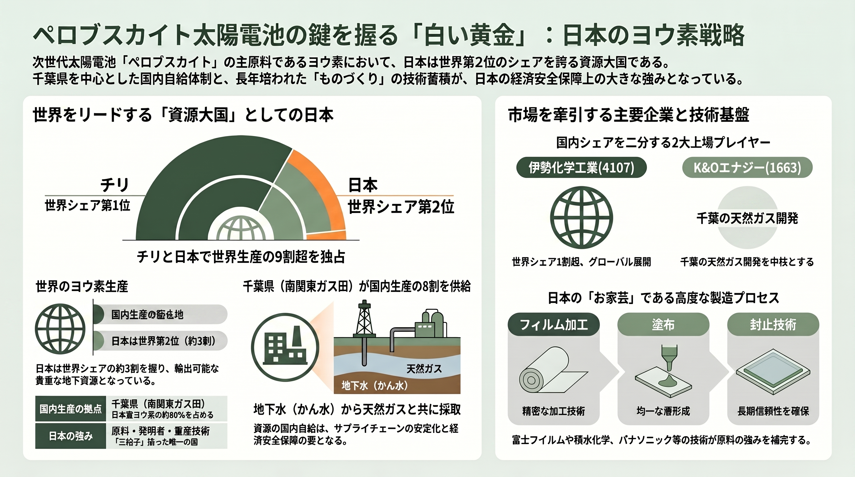 薄い、軽い、曲がる日本発ペロブスカイト太陽電池。積水化学(4204)、東芝、パナソニック(6752)、伊勢化学工業(4107)、関東天然瓦斯開発(1663)、エネコート・テクノロジーズ - なぜ日本が強いのか——「白い黄金」ヨウ素という地の利 - 章扉