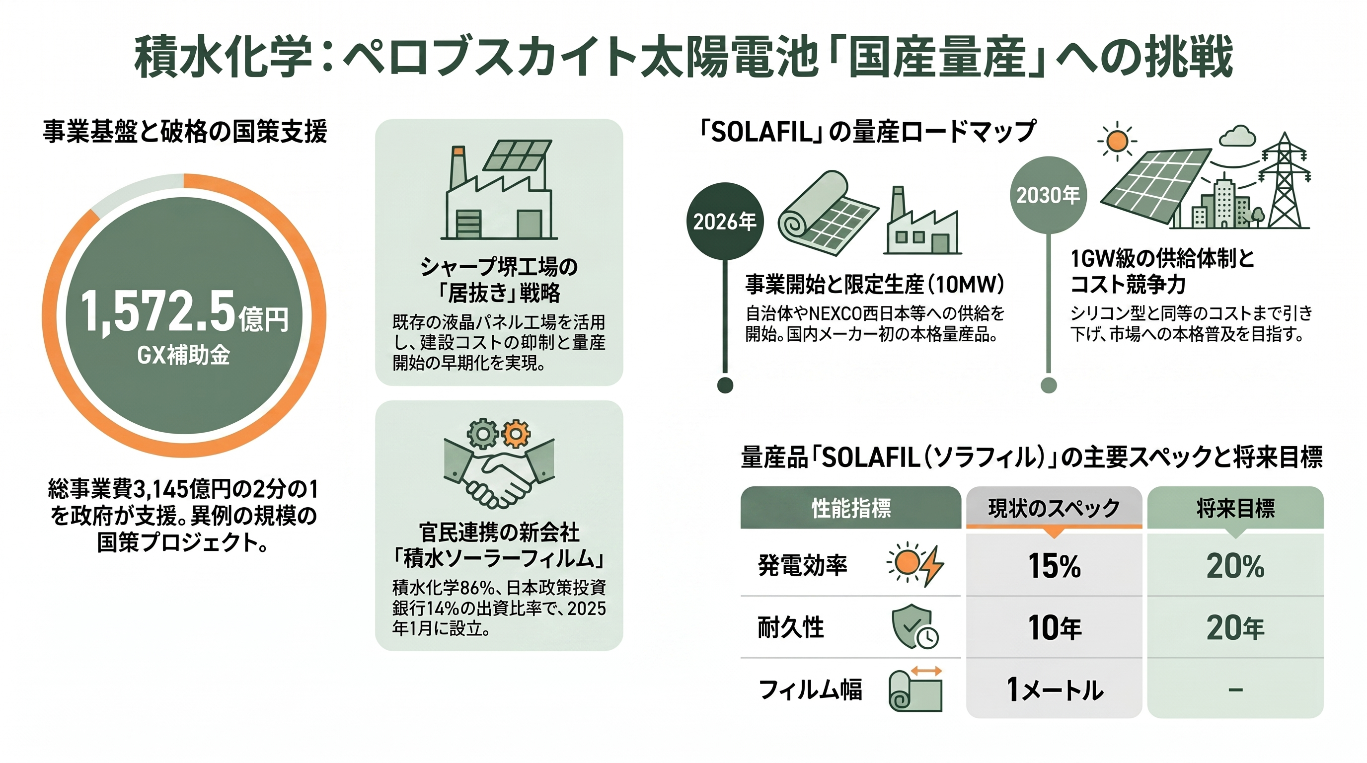 薄い、軽い、曲がる日本発ペロブスカイト太陽電池。積水化学(4204)、東芝、パナソニック(6752)、伊勢化学工業(4107)、関東天然瓦斯開発(1663)、エネコート・テクノロジーズ - 積水化学(4204)——シャープ堺工場「居抜き」とGX補助金1,572億円 - 章扉
