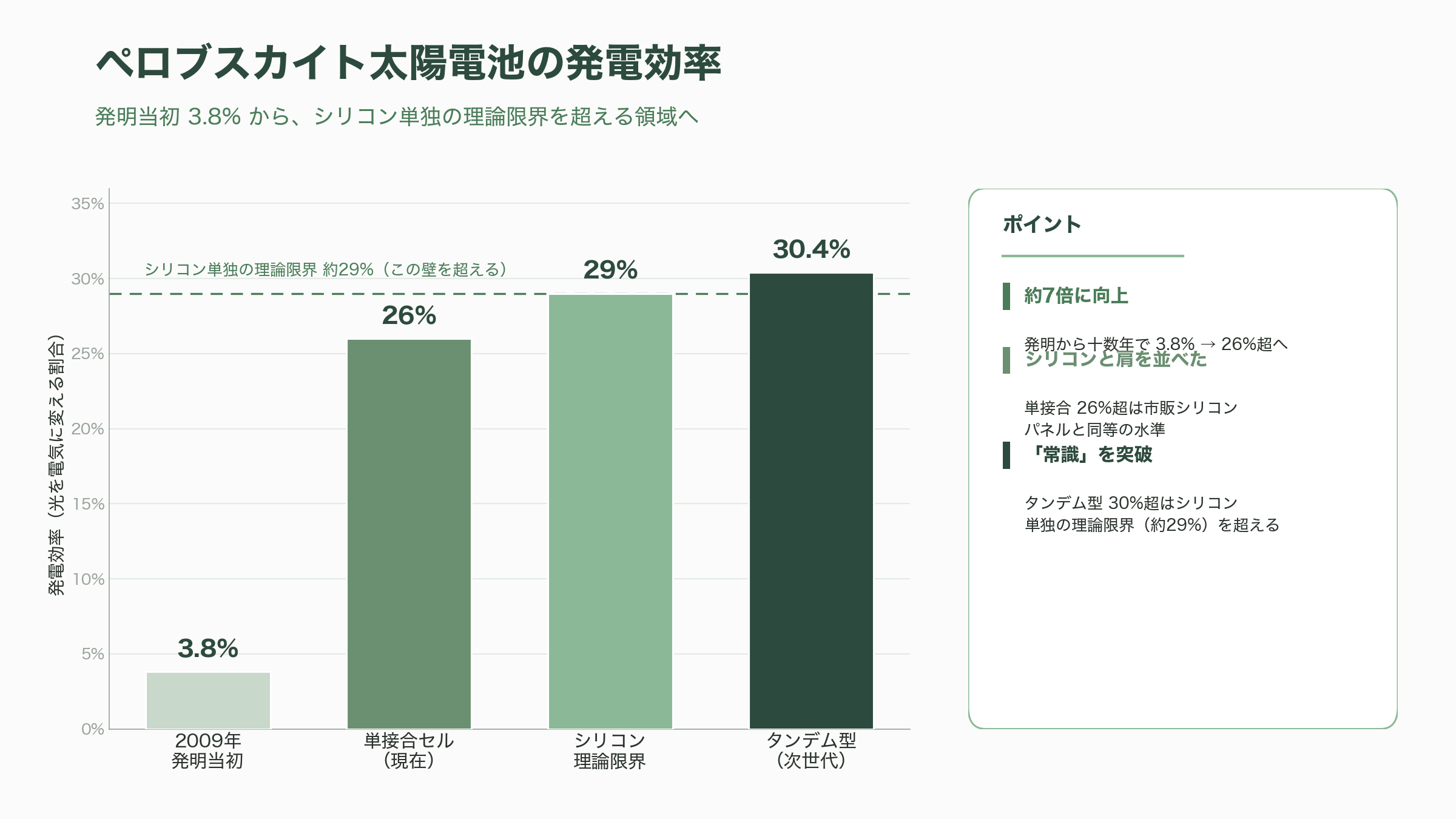 薄い、軽い、曲がる日本発ペロブスカイト太陽電池。積水化学(4204)、東芝、パナソニック(6752)、伊勢化学工業(4107)、関東天然瓦斯開発(1663)、エネコート・テクノロジーズ - 名刺サイズ2グラムの電池が示す「発電の民主化」——ペロブスカイト太陽電池とは何か - 図表1