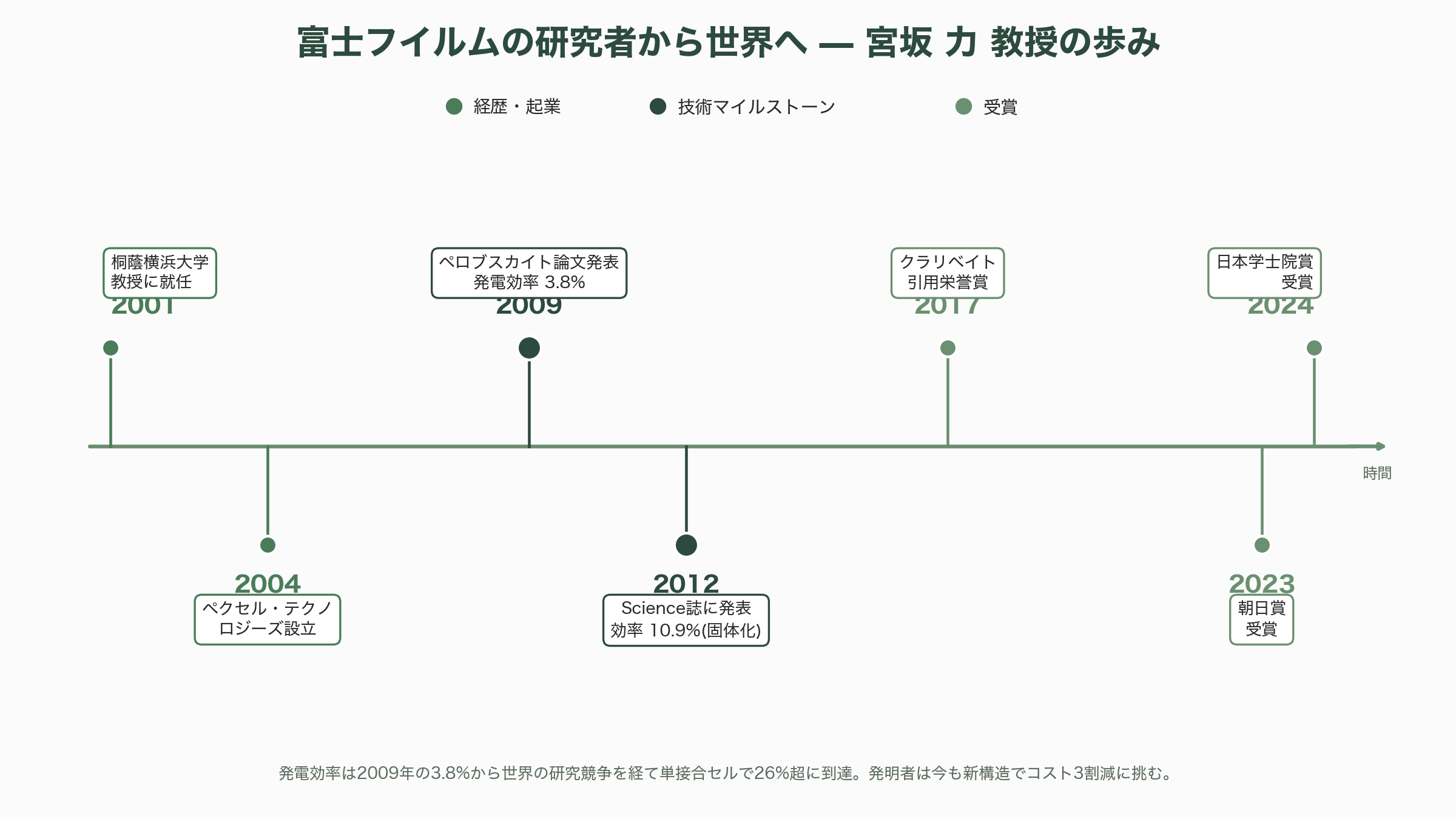 薄い、軽い、曲がる日本発ペロブスカイト太陽電池。積水化学(4204)、東芝、パナソニック(6752)、伊勢化学工業(4107)、関東天然瓦斯開発(1663)、エネコート・テクノロジーズ - 富士フイルムの研究者が見つけた偶然——桐蔭横浜大学・宮坂力教授の物語 - 図表1