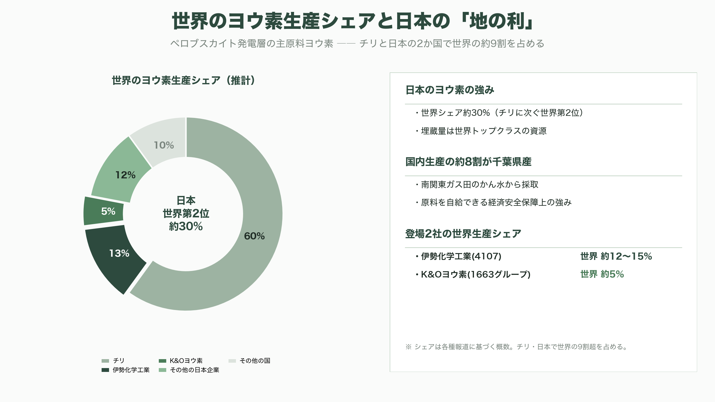 薄い、軽い、曲がる日本発ペロブスカイト太陽電池。積水化学(4204)、東芝、パナソニック(6752)、伊勢化学工業(4107)、関東天然瓦斯開発(1663)、エネコート・テクノロジーズ - なぜ日本が強いのか——「白い黄金」ヨウ素という地の利 - 図表1