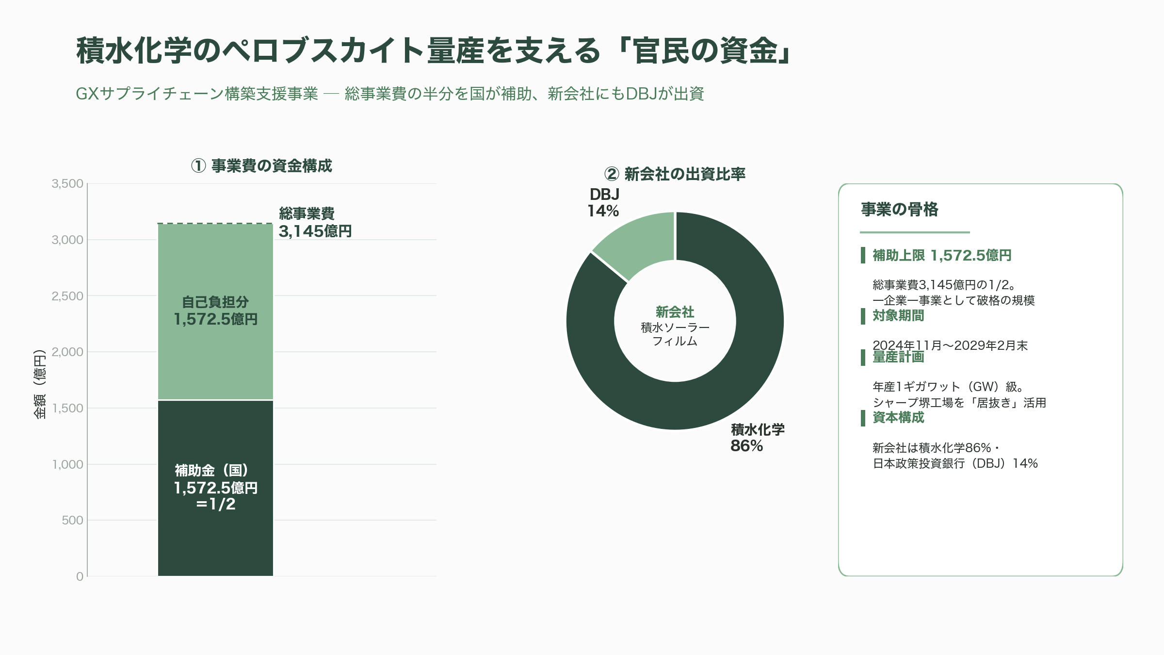 薄い、軽い、曲がる日本発ペロブスカイト太陽電池。積水化学(4204)、東芝、パナソニック(6752)、伊勢化学工業(4107)、関東天然瓦斯開発(1663)、エネコート・テクノロジーズ - 積水化学(4204)——シャープ堺工場「居抜き」とGX補助金1,572億円 - 図表1