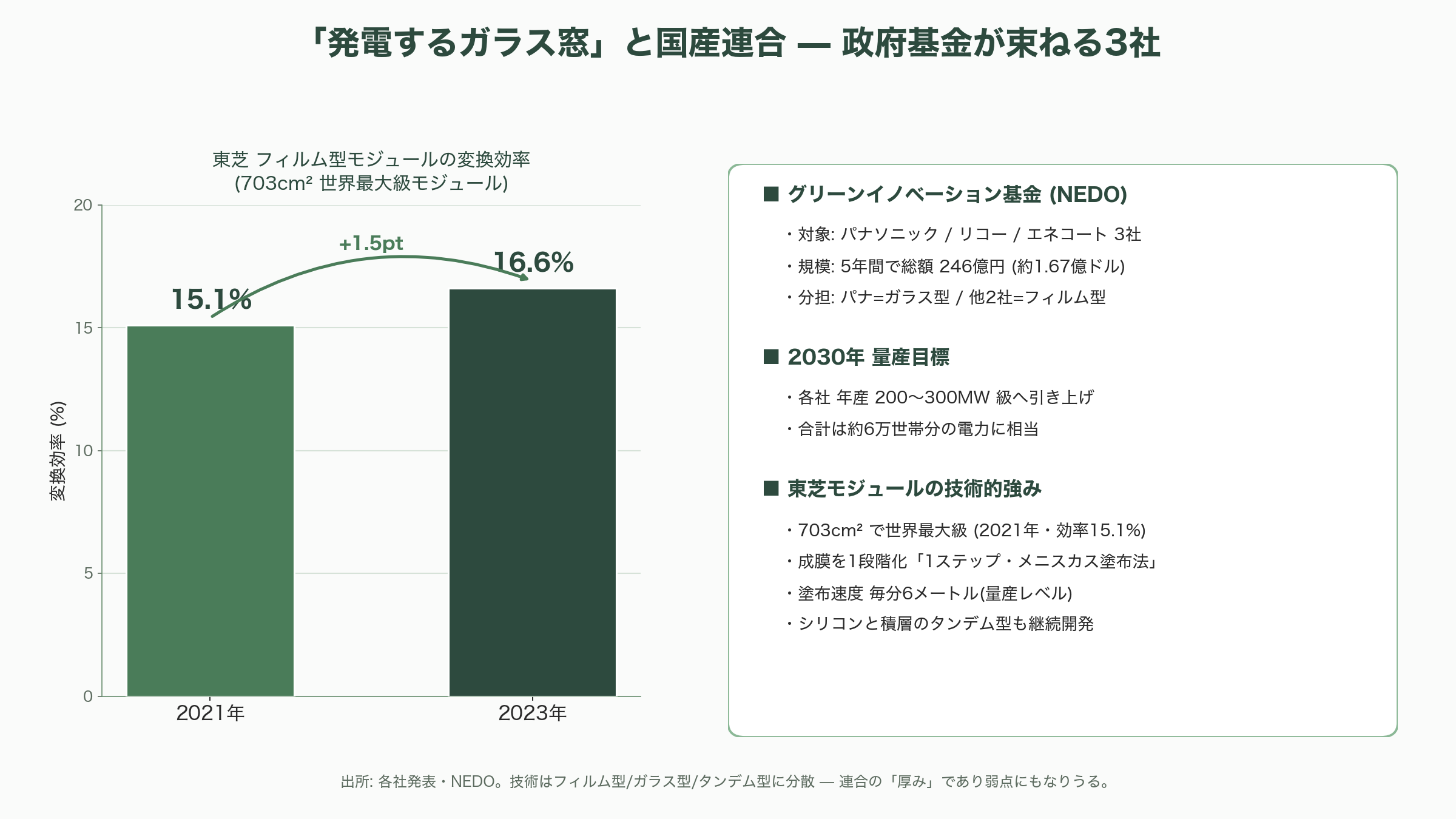 薄い、軽い、曲がる日本発ペロブスカイト太陽電池。積水化学(4204)、東芝、パナソニック(6752)、伊勢化学工業(4107)、関東天然瓦斯開発(1663)、エネコート・テクノロジーズ - パナソニック(6752)・東芝・リコー——「発電するガラス窓」と国産連合 - 図表1
