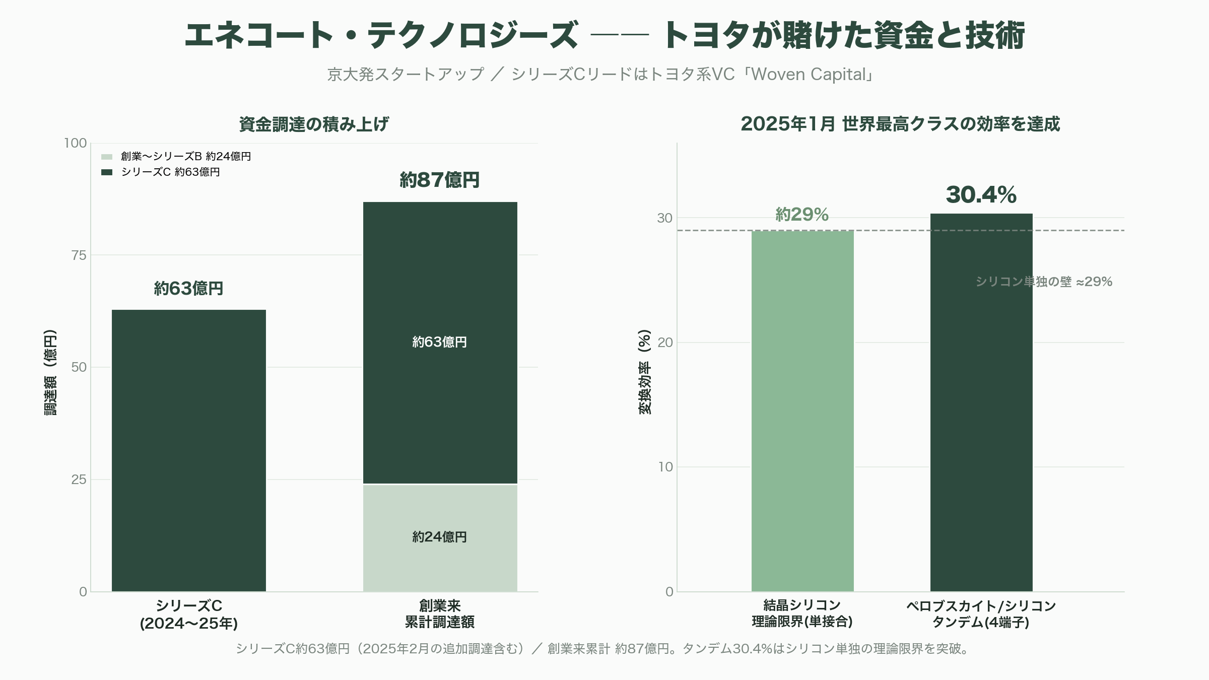薄い、軽い、曲がる日本発ペロブスカイト太陽電池。積水化学(4204)、東芝、パナソニック(6752)、伊勢化学工業(4107)、関東天然瓦斯開発(1663)、エネコート・テクノロジーズ - エネコート・テクノロジーズ——京大発、トヨタが賭けるタンデム30.4% - 図表1