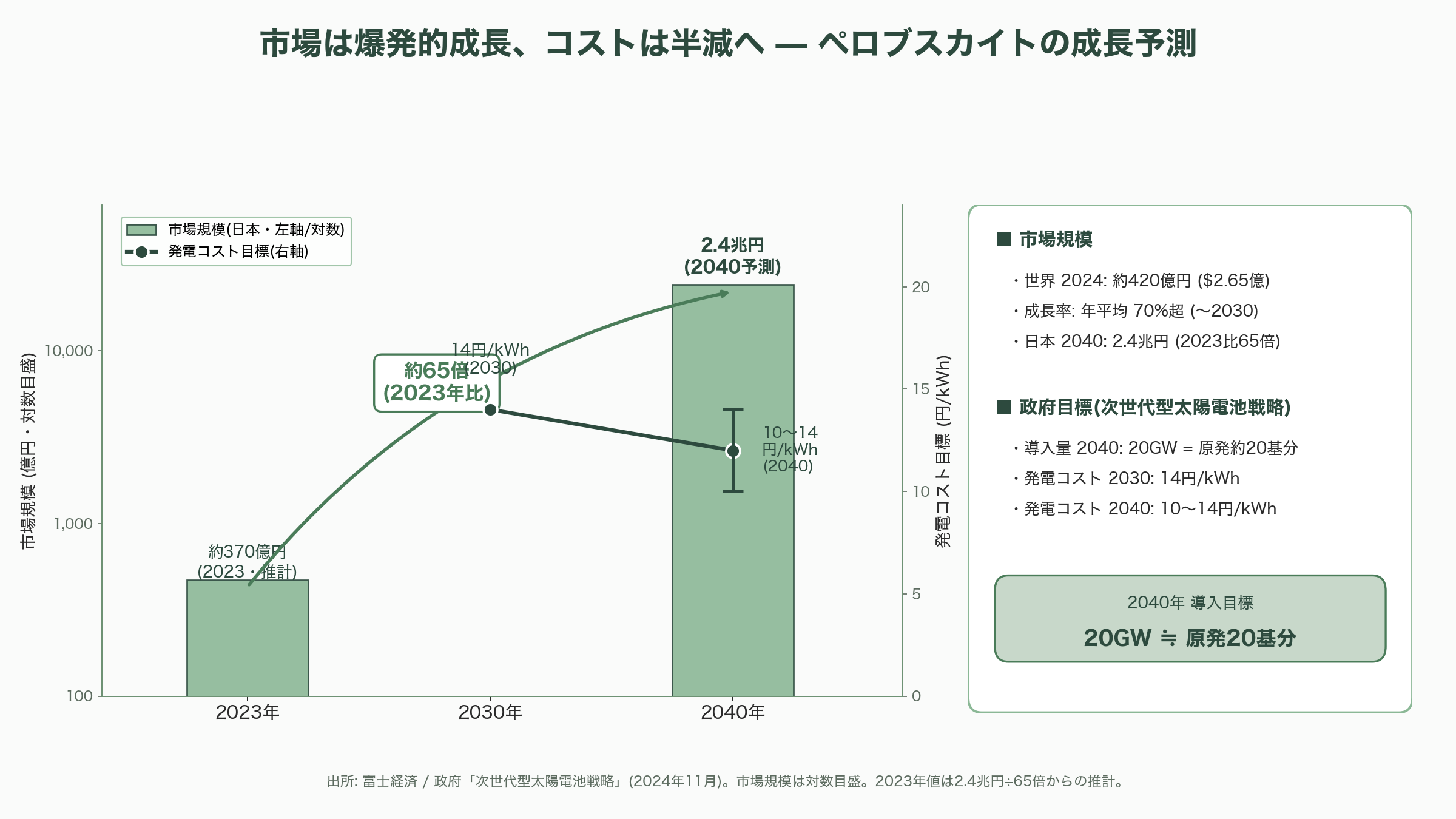 薄い、軽い、曲がる日本発ペロブスカイト太陽電池。積水化学(4204)、東芝、パナソニック(6752)、伊勢化学工業(4107)、関東天然瓦斯開発(1663)、エネコート・テクノロジーズ - VCとアナリストはどう見ているか——「技術で勝ち、事業で負ける」リスク - 図表1