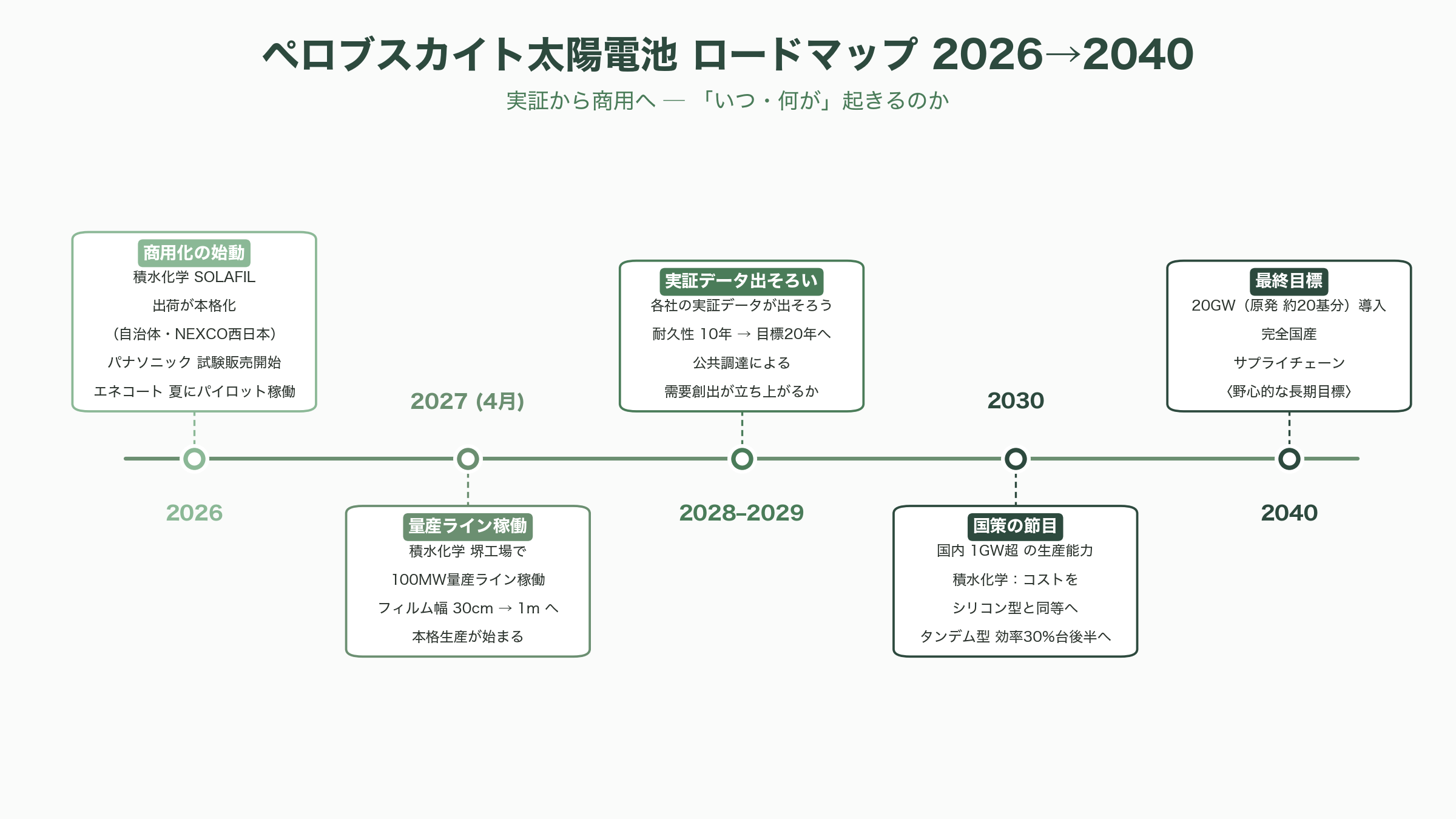 薄い、軽い、曲がる日本発ペロブスカイト太陽電池。積水化学(4204)、東芝、パナソニック(6752)、伊勢化学工業(4107)、関東天然瓦斯開発(1663)、エネコート・テクノロジーズ - 今後のロードマップ——2026〜2030年に何が起きるか - 図表1