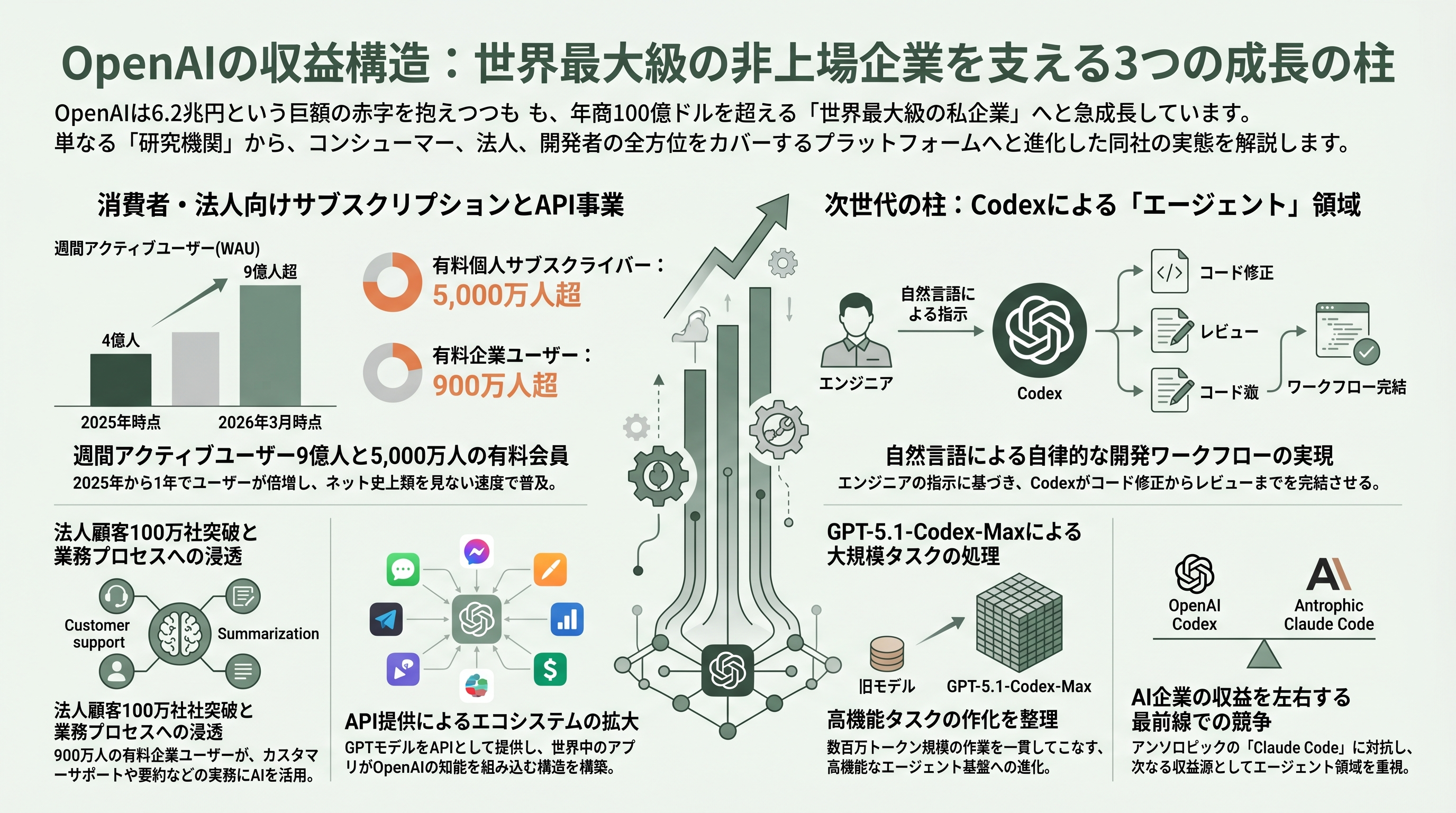 ChatGPT、CodexのOpenAI、最終赤字6.2兆円。フィナンシャル・タイムズなどが報道 - OpenAI とは何か——ChatGPT と Codex が生む「世界最大級の私企業」 - 章扉