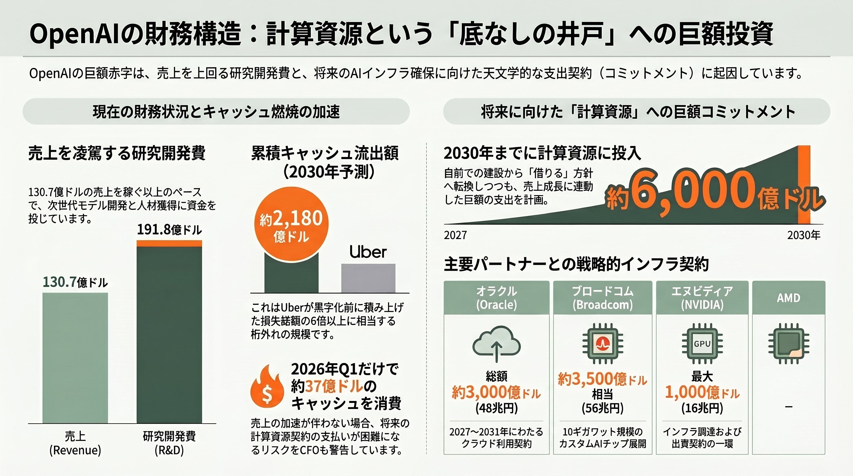 ChatGPT、CodexのOpenAI、最終赤字6.2兆円。フィナンシャル・タイムズなどが報道 - コストの構造——研究開発と「計算資源」という底なしの井戸 - 章扉