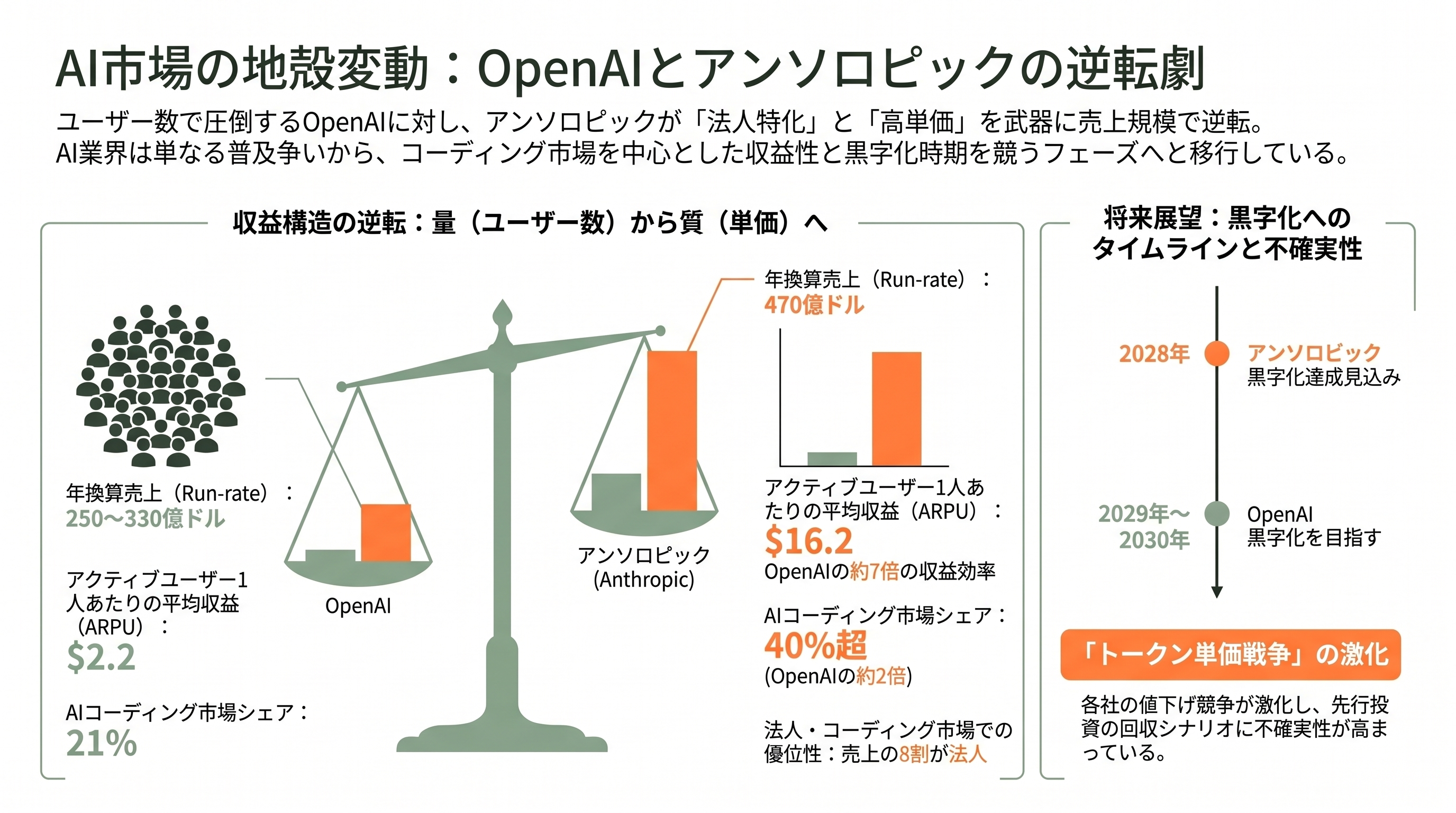 ChatGPT、CodexのOpenAI、最終赤字6.2兆円。フィナンシャル・タイムズなどが報道 - 競合の地殻変動——アンソロピックの逆転と「単価戦争」 - 章扉