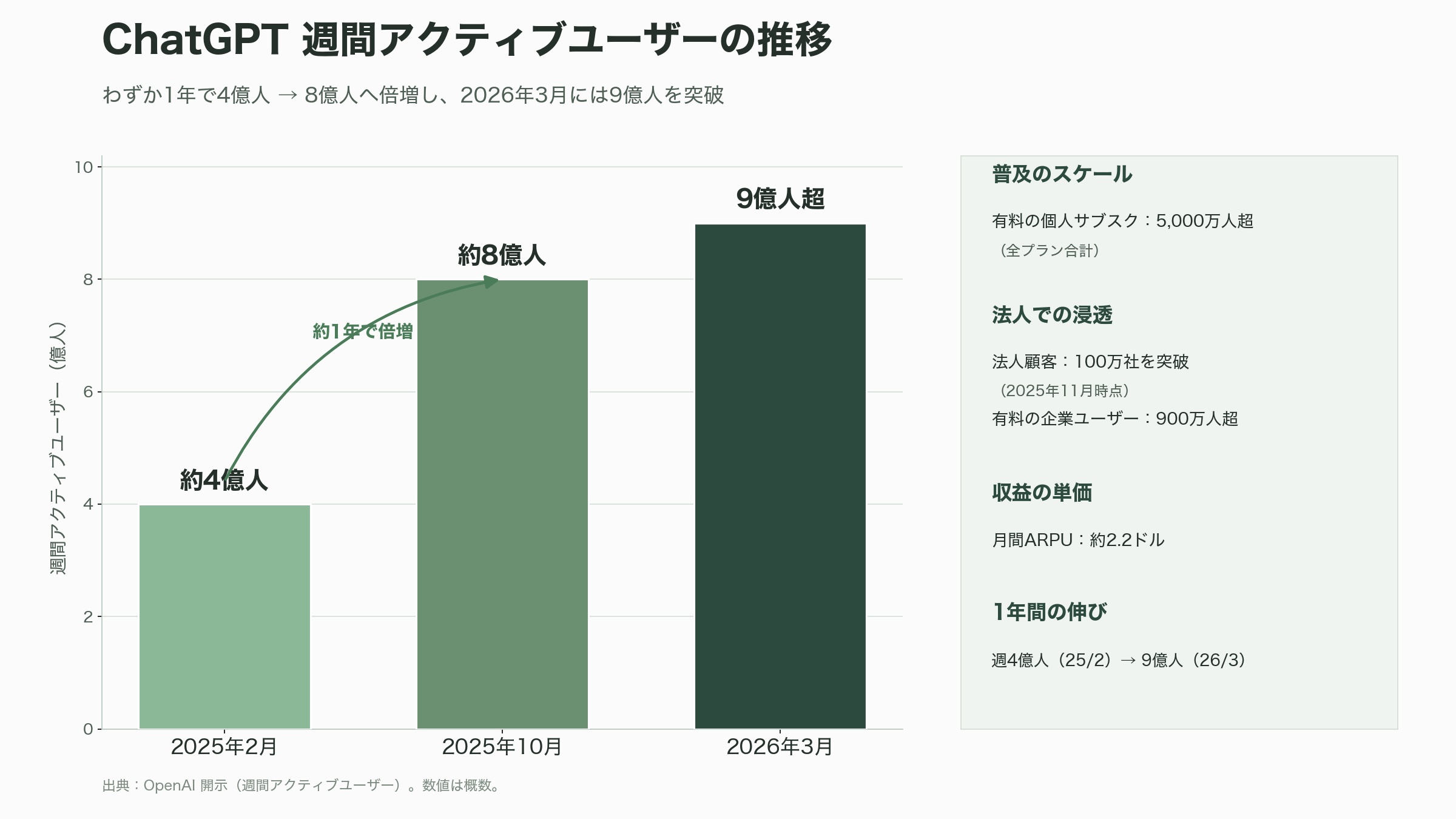 ChatGPT、CodexのOpenAI、最終赤字6.2兆円。フィナンシャル・タイムズなどが報道 - OpenAI とは何か——ChatGPT と Codex が生む「世界最大級の私企業」 - 図表1