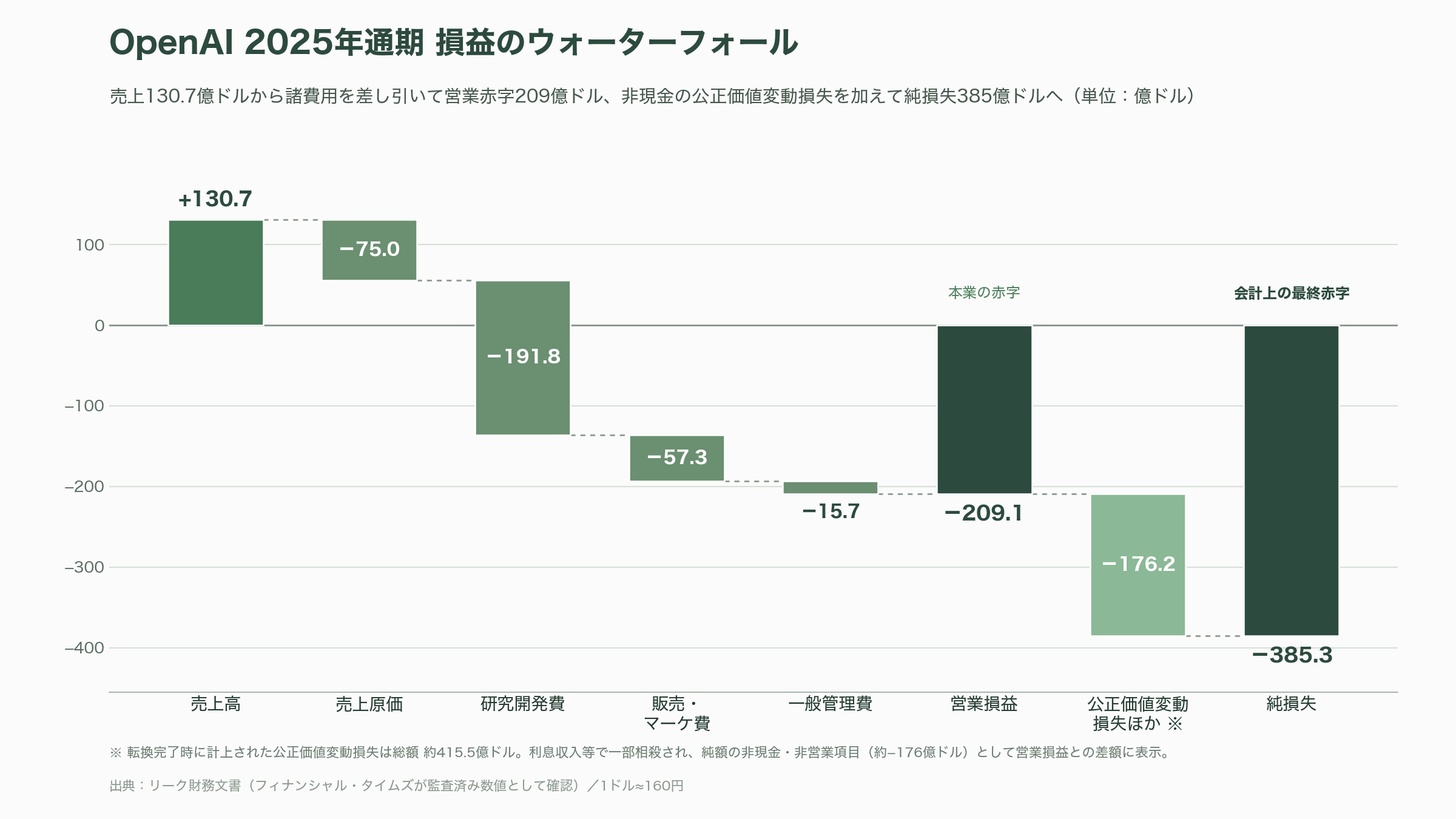 ChatGPT、CodexのOpenAI、最終赤字6.2兆円。フィナンシャル・タイムズなどが報道 - 赤字の打ち分け——「会計上の 6.2 兆円」と「実態の赤字」 - 図表1