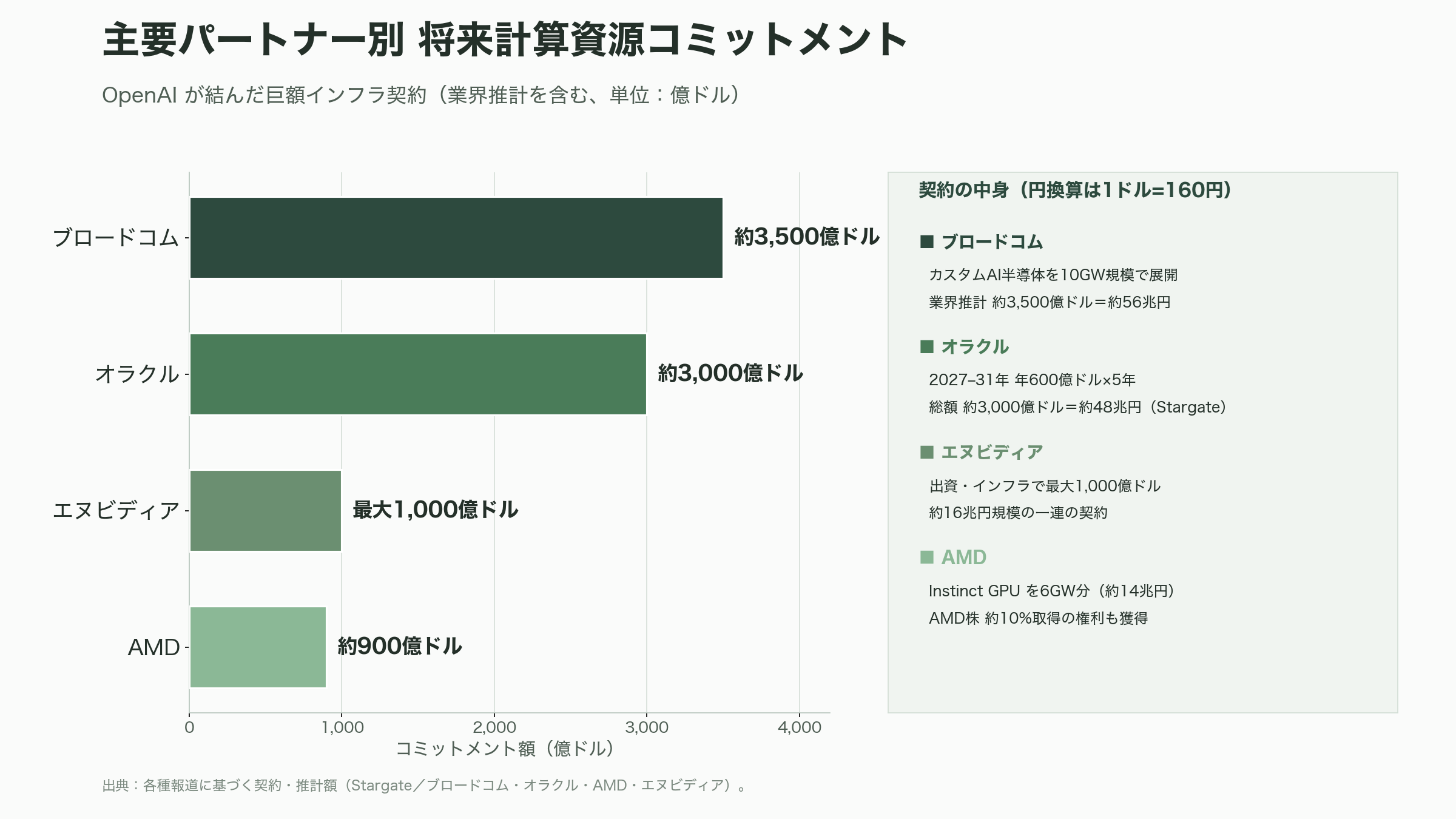ChatGPT、CodexのOpenAI、最終赤字6.2兆円。フィナンシャル・タイムズなどが報道 - コストの構造——研究開発と「計算資源」という底なしの井戸 - 図表1