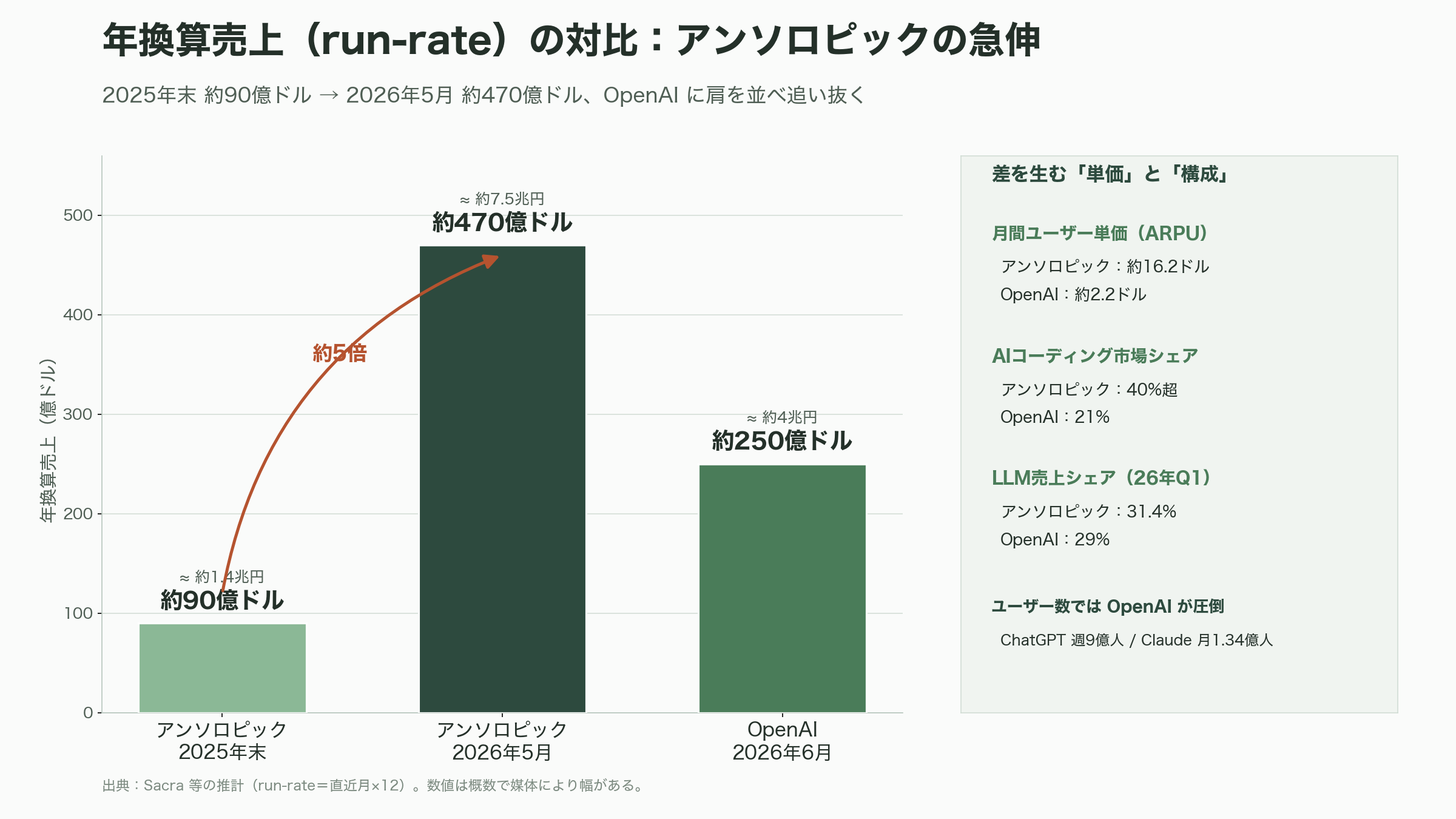 ChatGPT、CodexのOpenAI、最終赤字6.2兆円。フィナンシャル・タイムズなどが報道 - 競合の地殻変動——アンソロピックの逆転と「単価戦争」 - 図表1