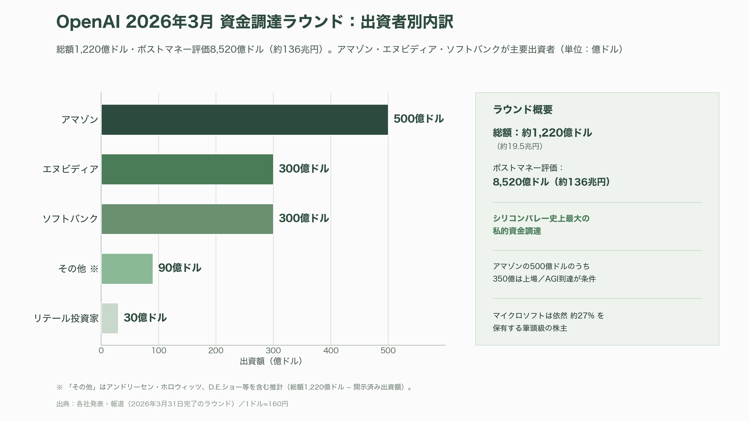 ChatGPT、CodexのOpenAI、最終赤字6.2兆円。フィナンシャル・タイムズなどが報道 - 上場への試練——ガバナンス、循環取引、そして CFO の警告 - 図表1