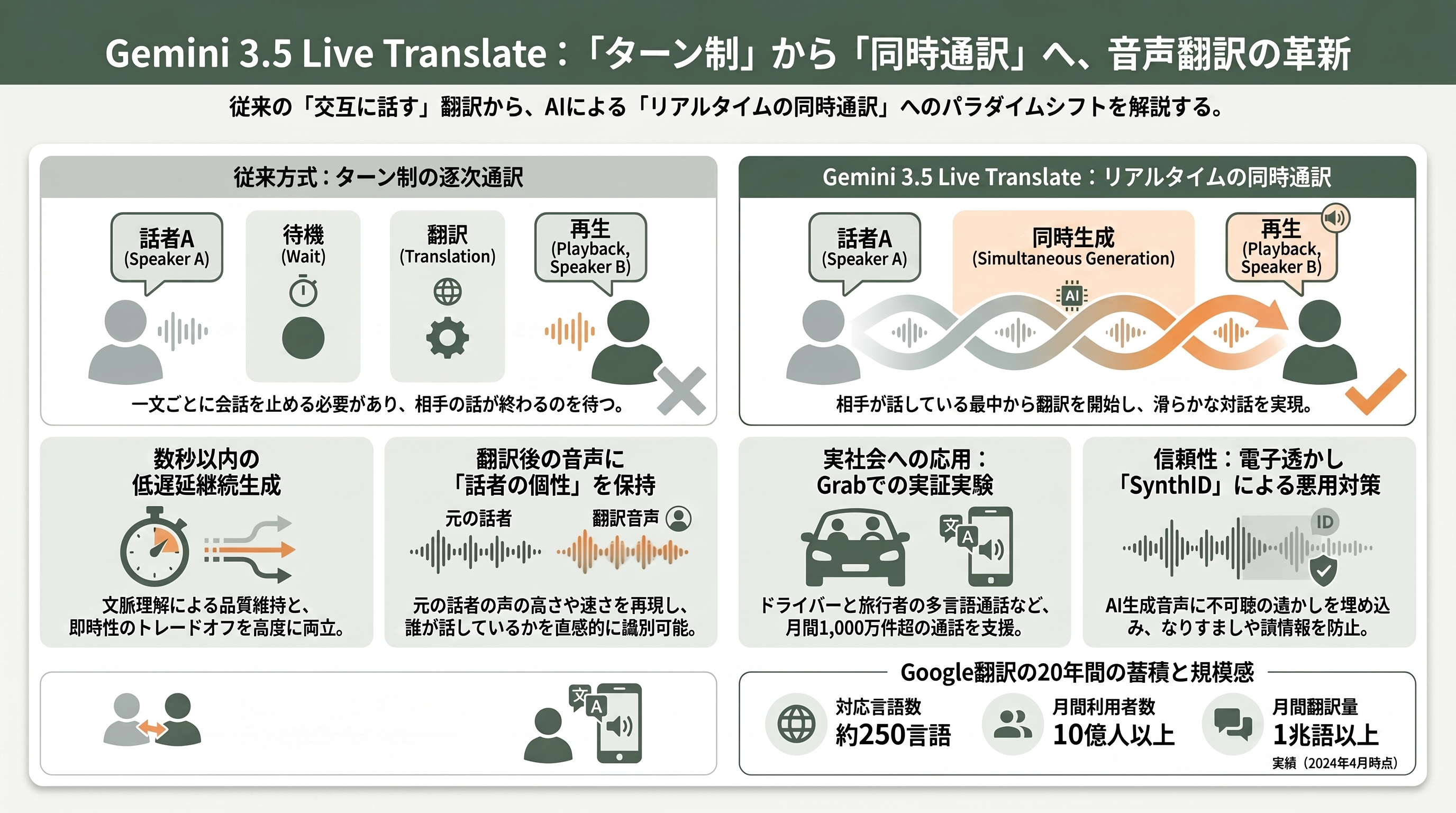 Google、同時通訳級Gemini 3.5 Live Translate発表。70以上の言語に対応 - Gemini 3.5 Live Translateとは——「ターン制」を捨てた同時通訳型の音声AI - 章扉