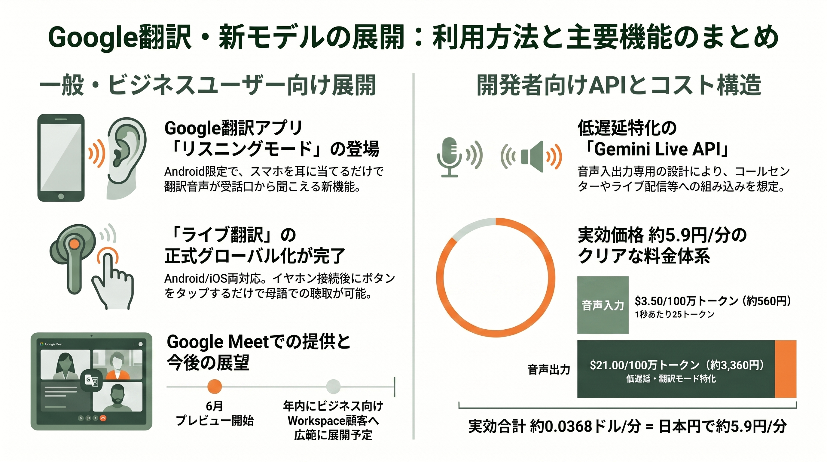 Google、同時通訳級Gemini 3.5 Live Translate発表。70以上の言語に対応 - 利用方法——Google翻訳アプリ、Google Meet、開発者向けLive API - 章扉