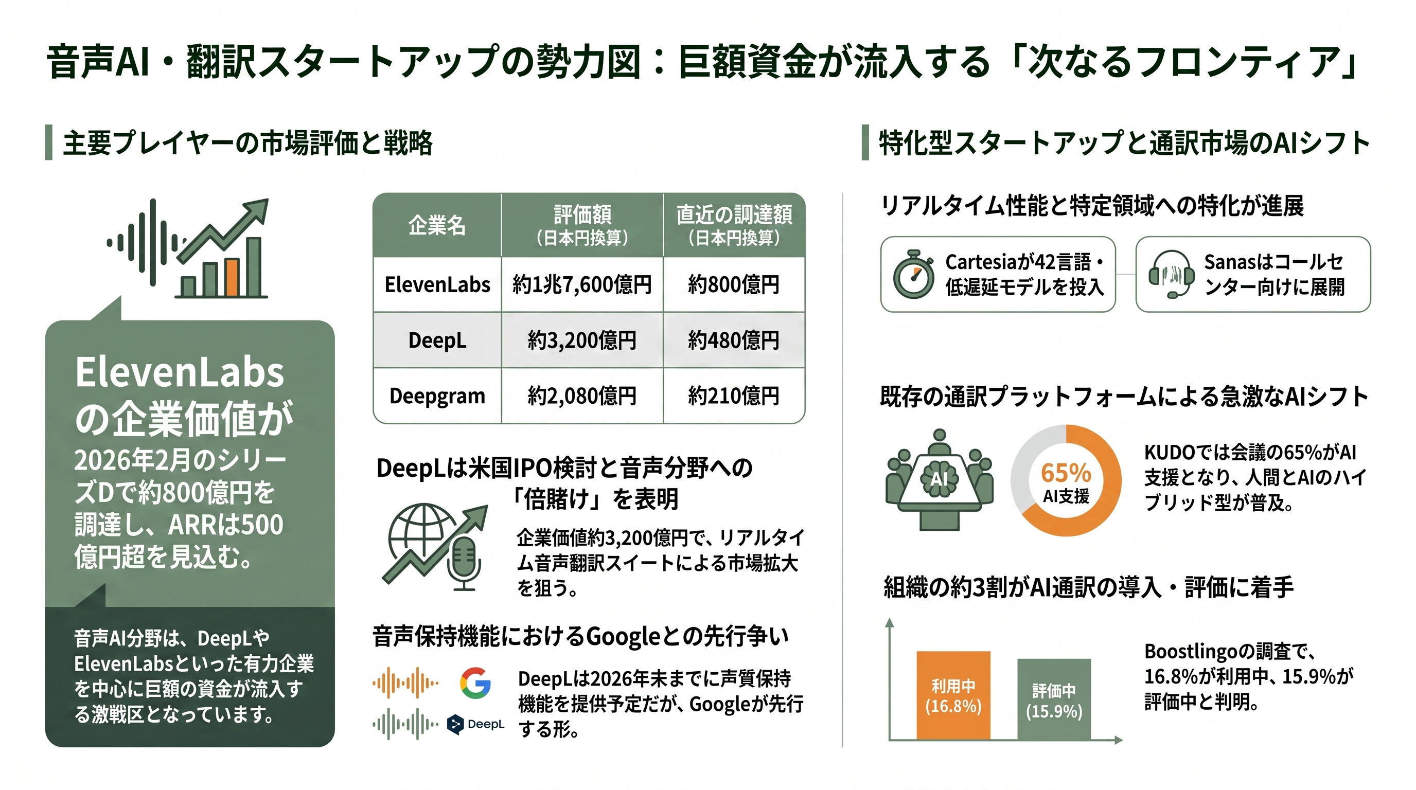 Google、同時通訳級Gemini 3.5 Live Translate発表。70以上の言語に対応 - スタートアップ勢力図——DeepL、ElevenLabs、通訳プラットフォームの資金調達状況 - 章扉