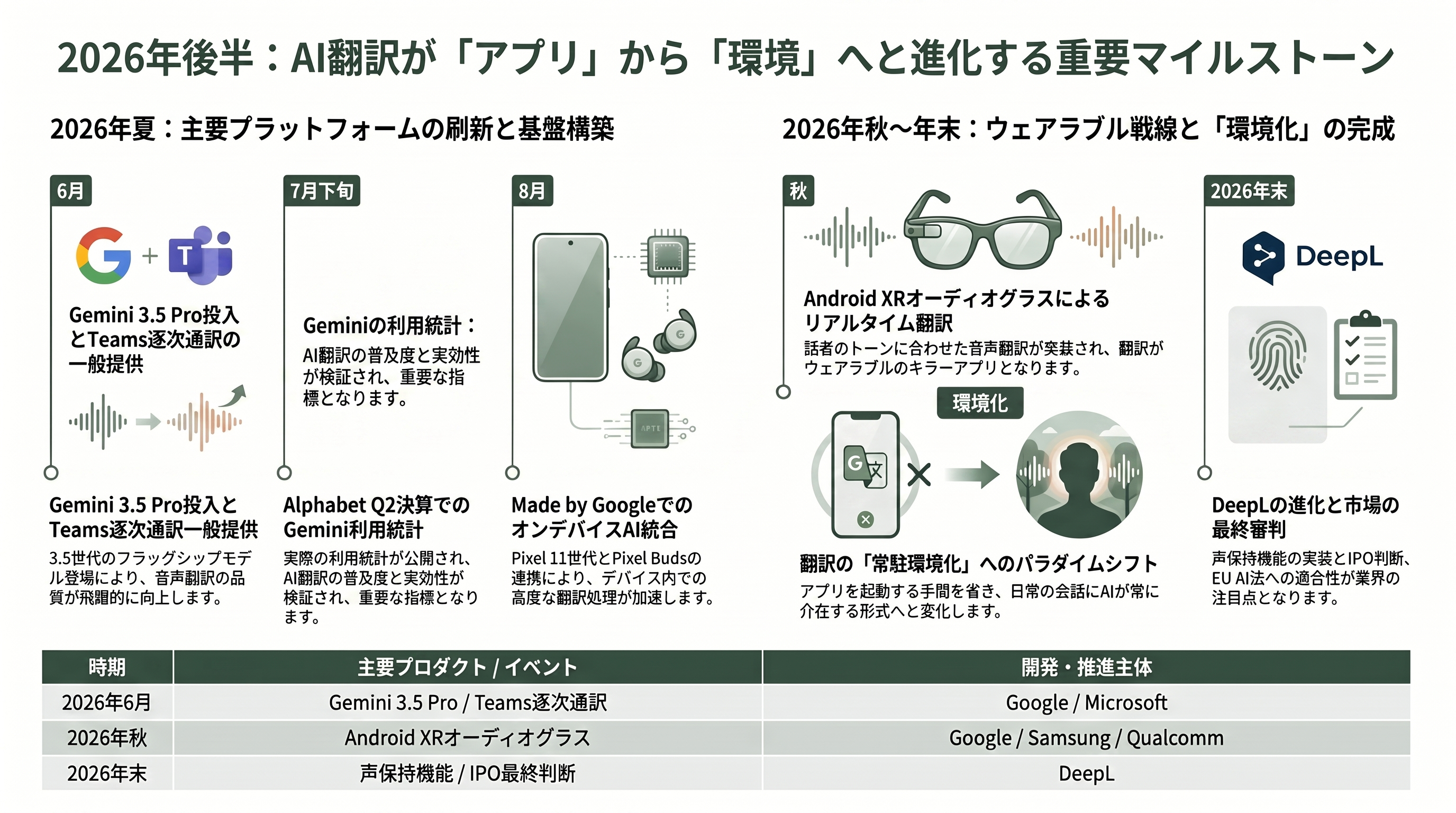 Google、同時通訳級Gemini 3.5 Live Translate発表。70以上の言語に対応 - 今後の展望——2026年後半に計測すべきマイルストーン - 章扉