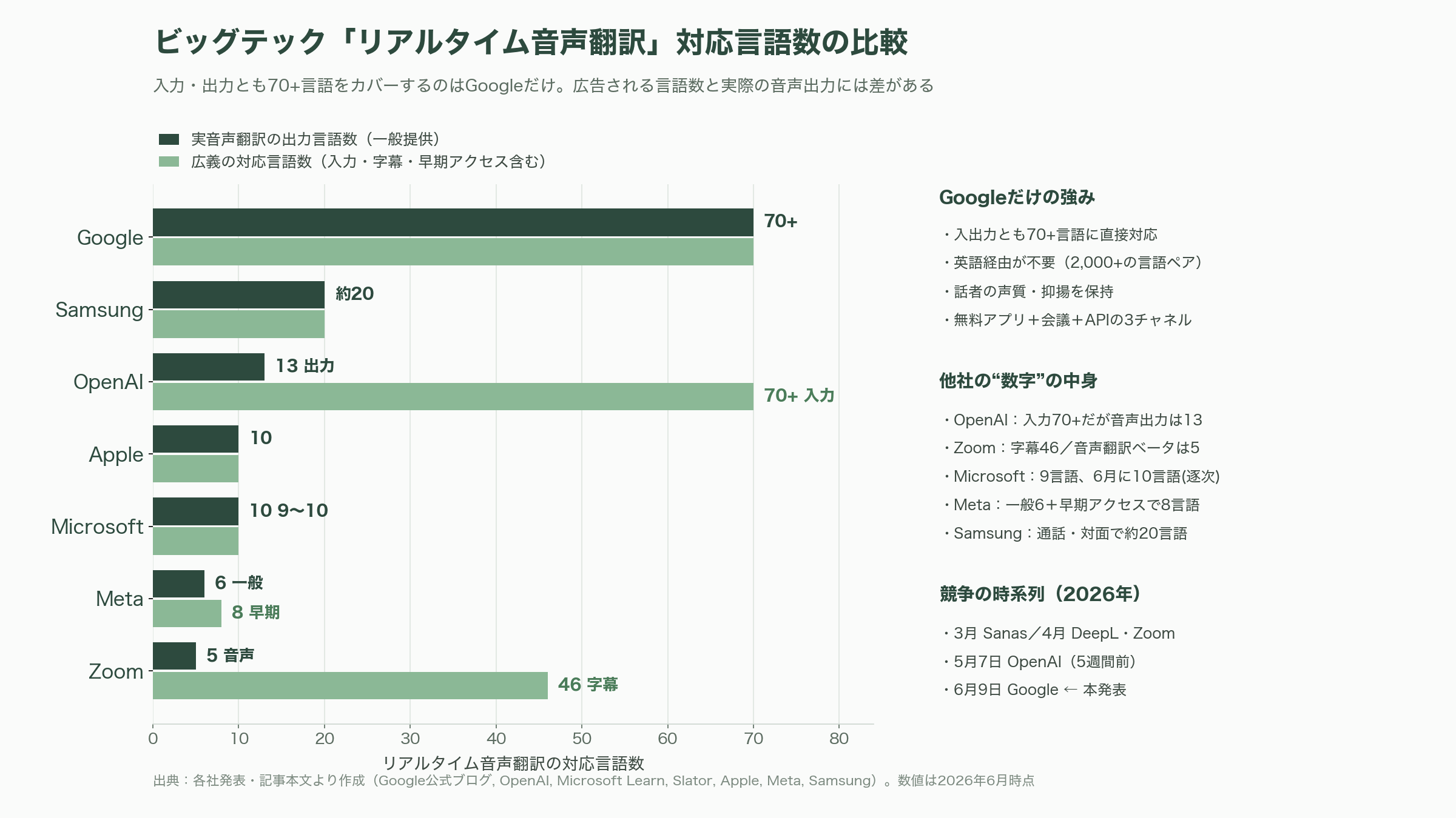 Google、同時通訳級Gemini 3.5 Live Translate発表。70以上の言語に対応 - ビッグテック音声翻訳戦争——5週間前に動いたOpenAI、追うMicrosoft・Zoom・Apple・Meta - 図表1