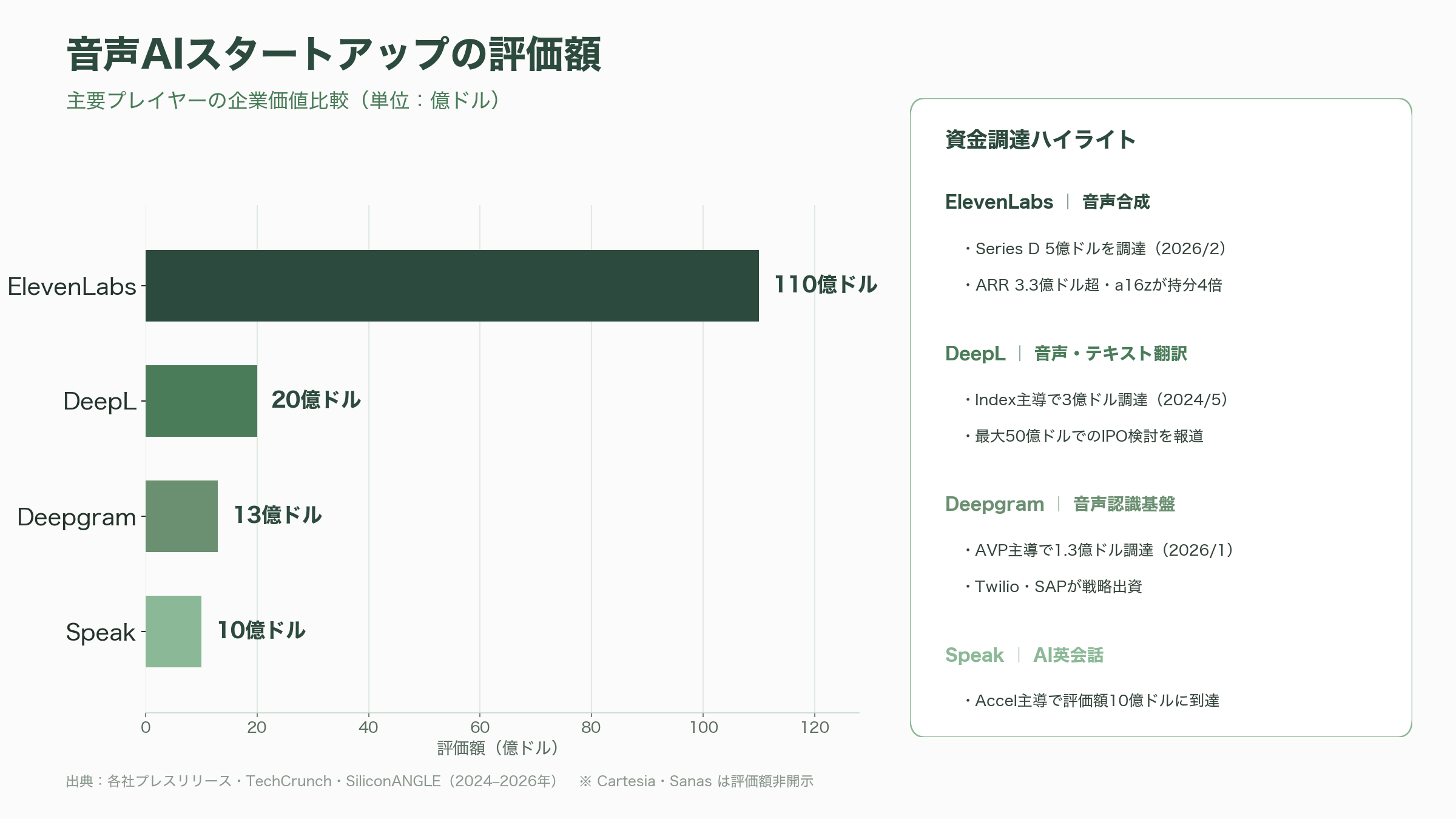 Google、同時通訳級Gemini 3.5 Live Translate発表。70以上の言語に対応 - スタートアップ勢力図——DeepL、ElevenLabs、通訳プラットフォームの資金調達状況 - 図表1