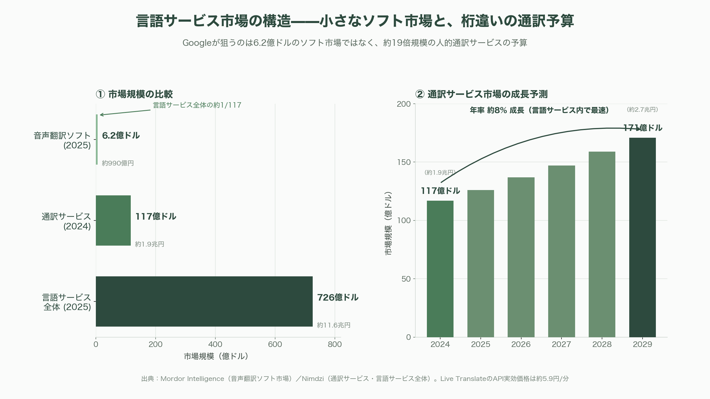 Google、同時通訳級Gemini 3.5 Live Translate発表。70以上の言語に対応 - シリコンバレーVCの視点——「沈黙」が語るコモディティ化と、残る投資テーゼ - 図表1
