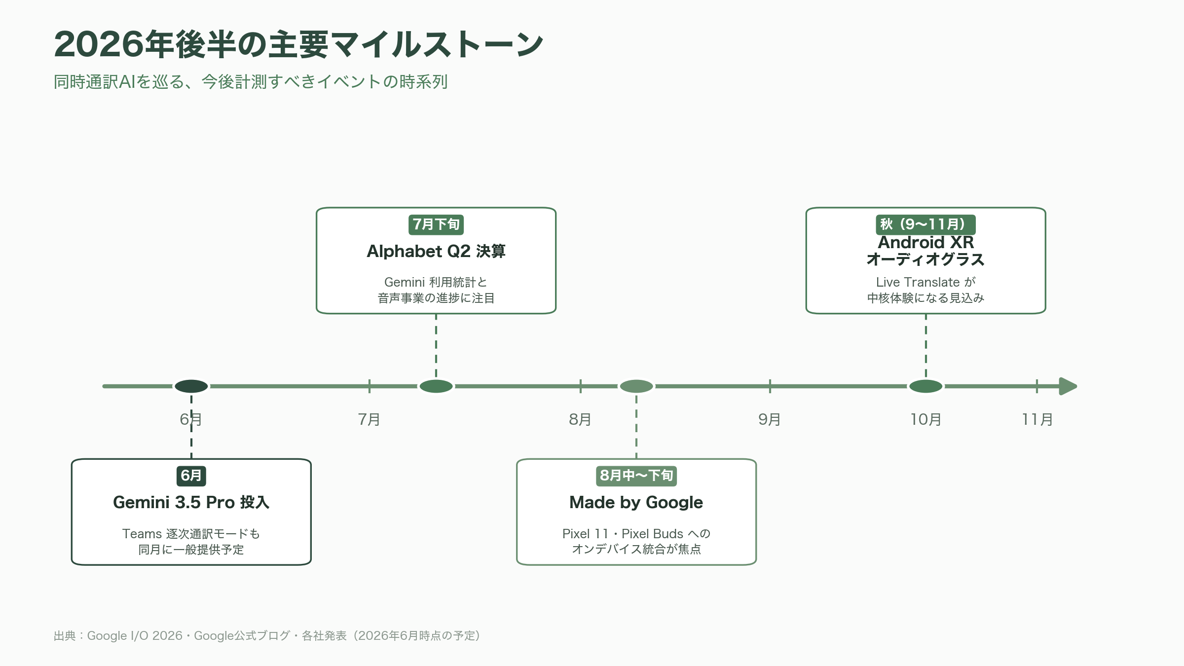 Google、同時通訳級Gemini 3.5 Live Translate発表。70以上の言語に対応 - 今後の展望——2026年後半に計測すべきマイルストーン - 図表1