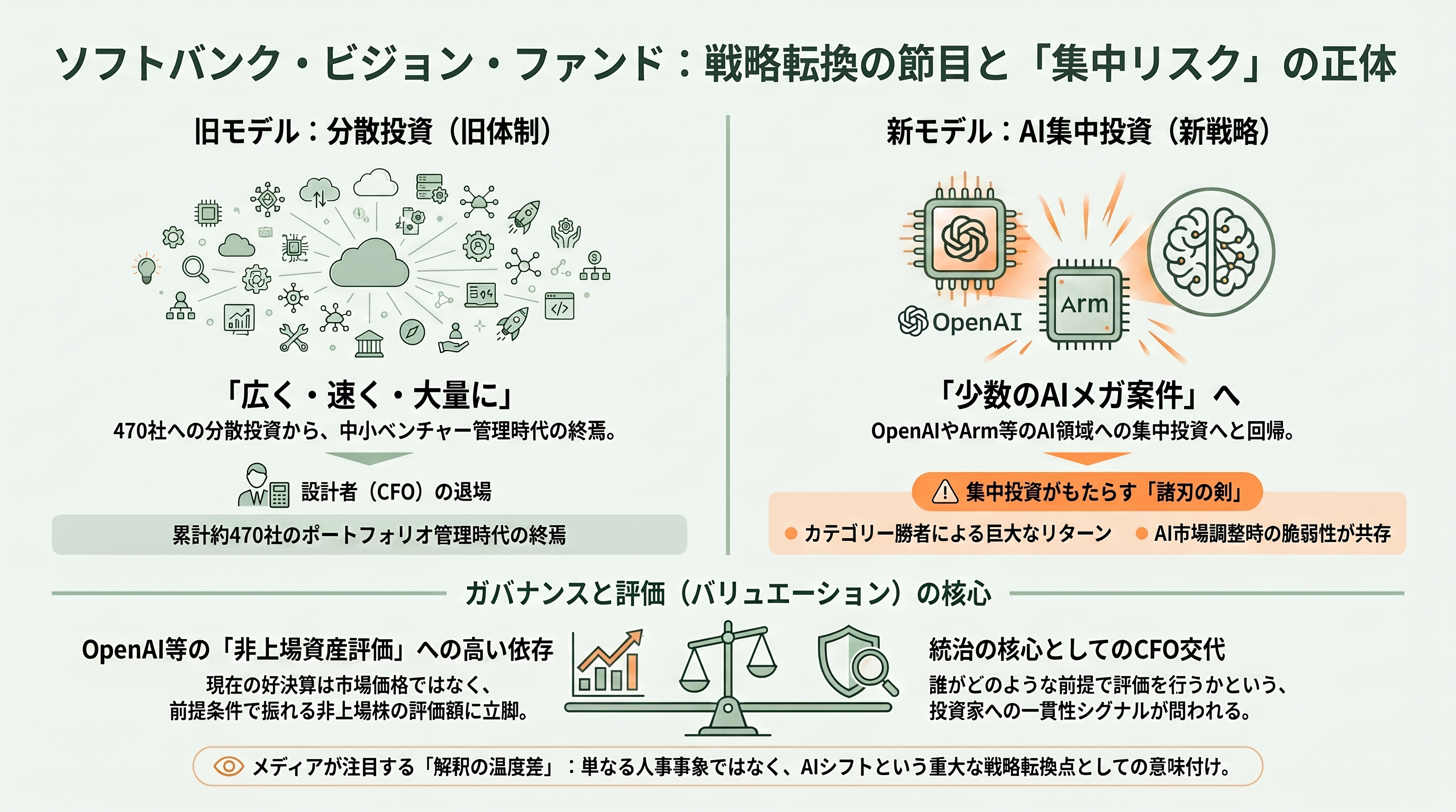 ソフトバンクG、ビジョン・ファンドの最高財務責任者（CFO）ナブニート・ゴビルが退任。ロイターが報道 - シリコンバレーのVCはどう受け止めたか──報道の温度差と「集中リスク」 - 章扉