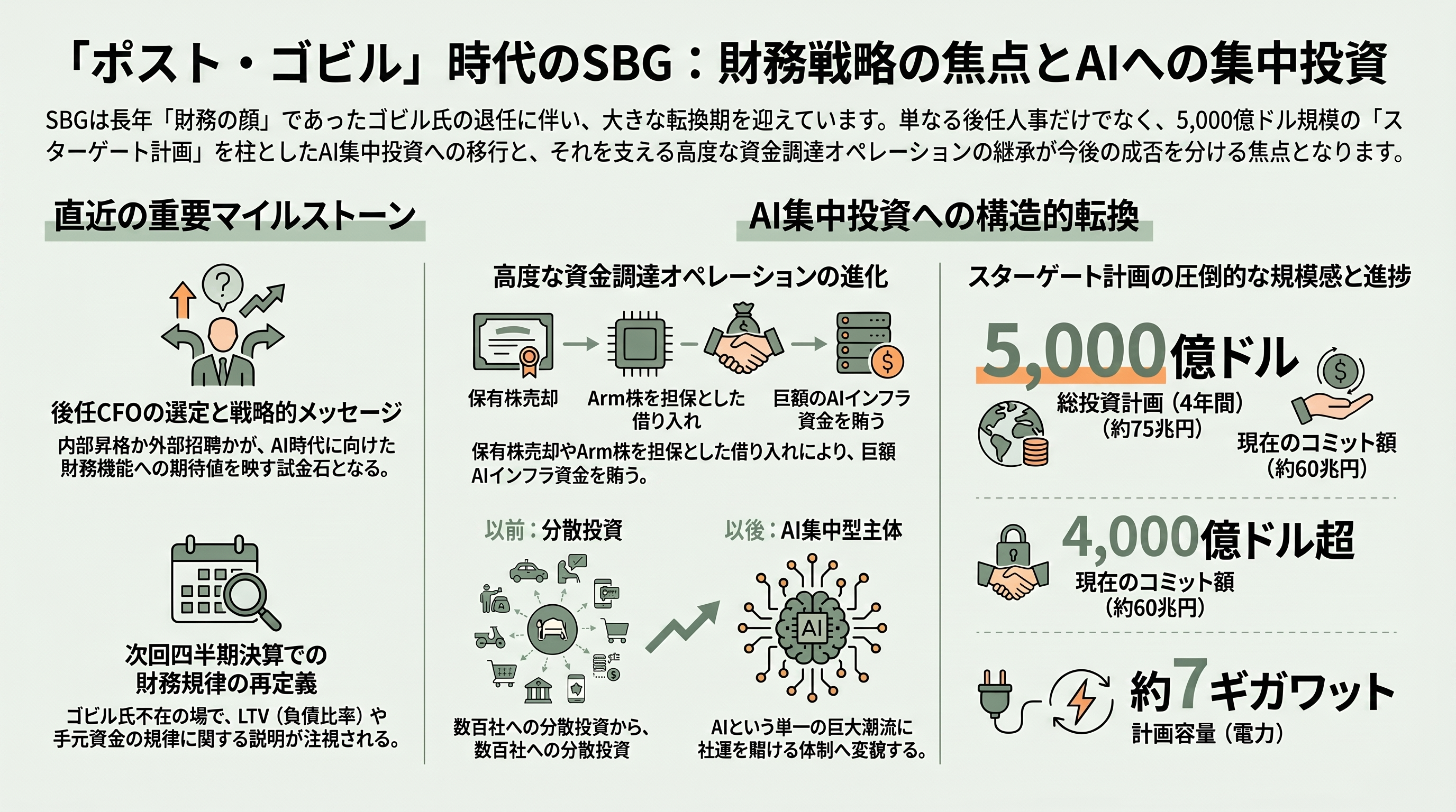 ソフトバンクG、ビジョン・ファンドの最高財務責任者（CFO）ナブニート・ゴビルが退任。ロイターが報道 - 今後の焦点──いつ、何が動くか - 章扉