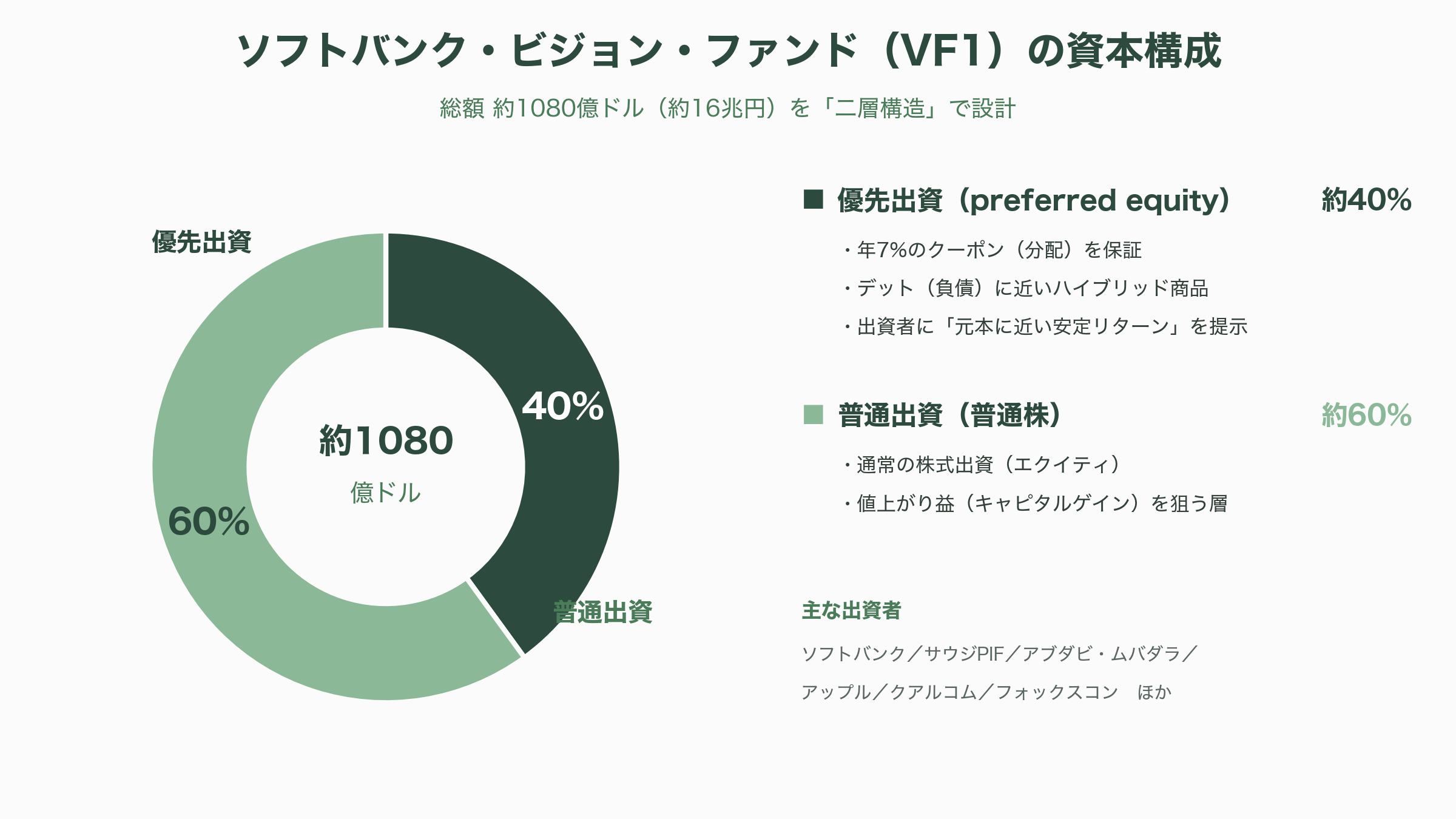 ソフトバンクG、ビジョン・ファンドの最高財務責任者（CFO）ナブニート・ゴビルが退任。ロイターが報道 - ソフトバンク・ビジョン・ファンドとは何か──1000億ドルの実験を具体例で読み解く - 図表1