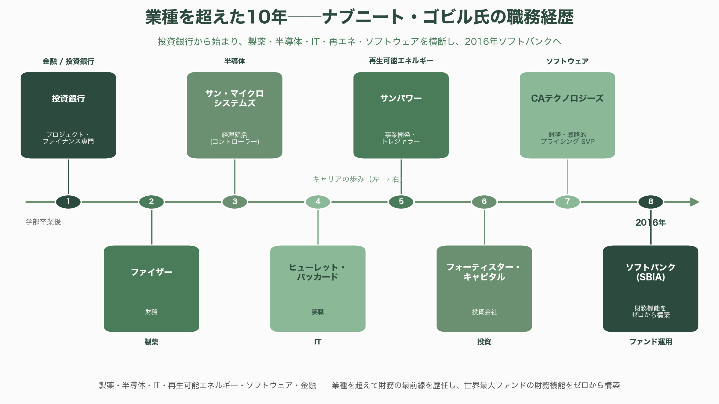 ソフトバンクG、ビジョン・ファンドの最高財務責任者（CFO）ナブニート・ゴビルが退任。ロイターが報道 - 財務を「ゼロから」築いた10年──職務経歴と携わったサービス - 図表1