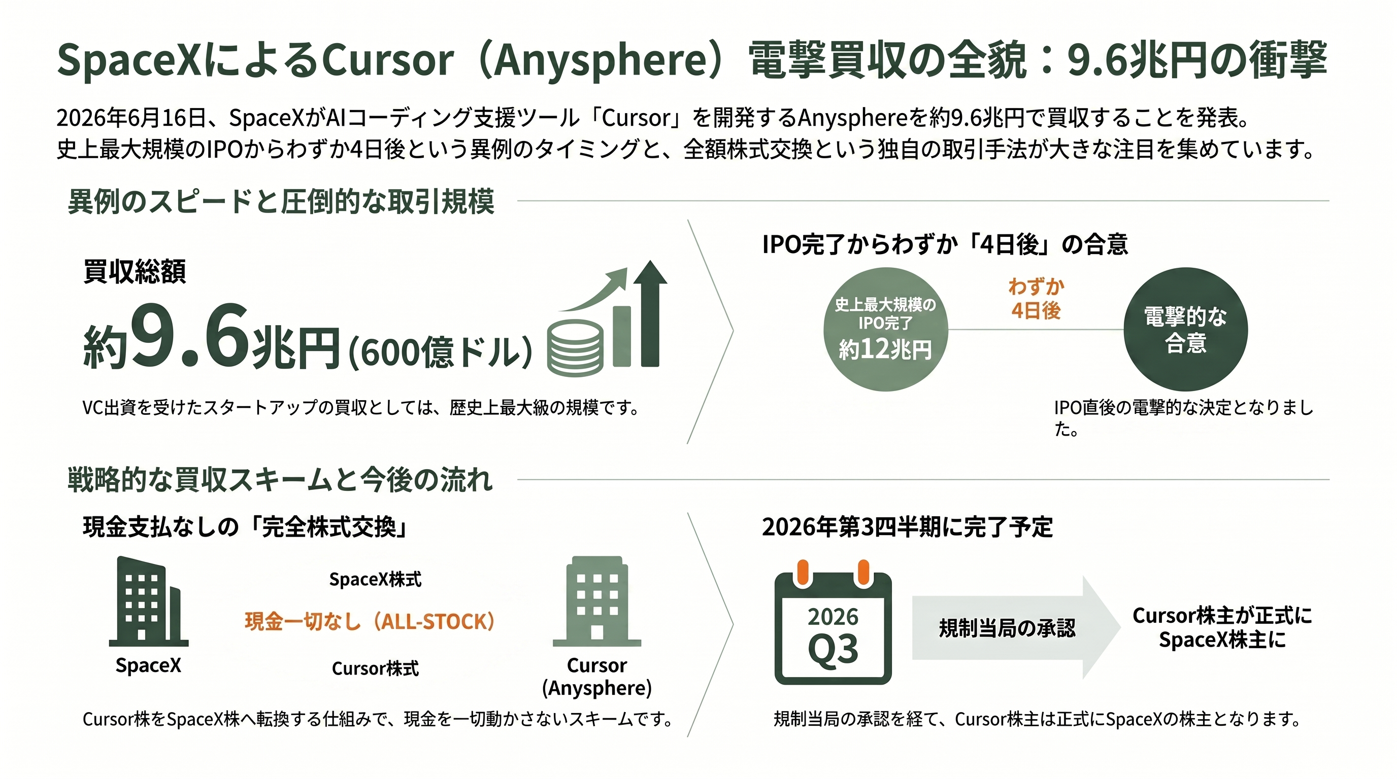 SpaceXが、9.6兆円でAIコーディングのCursor買収へ - 速報の全体像──9.6兆円・全株式、IPOからわずか4日後の電撃買収 - 章扉