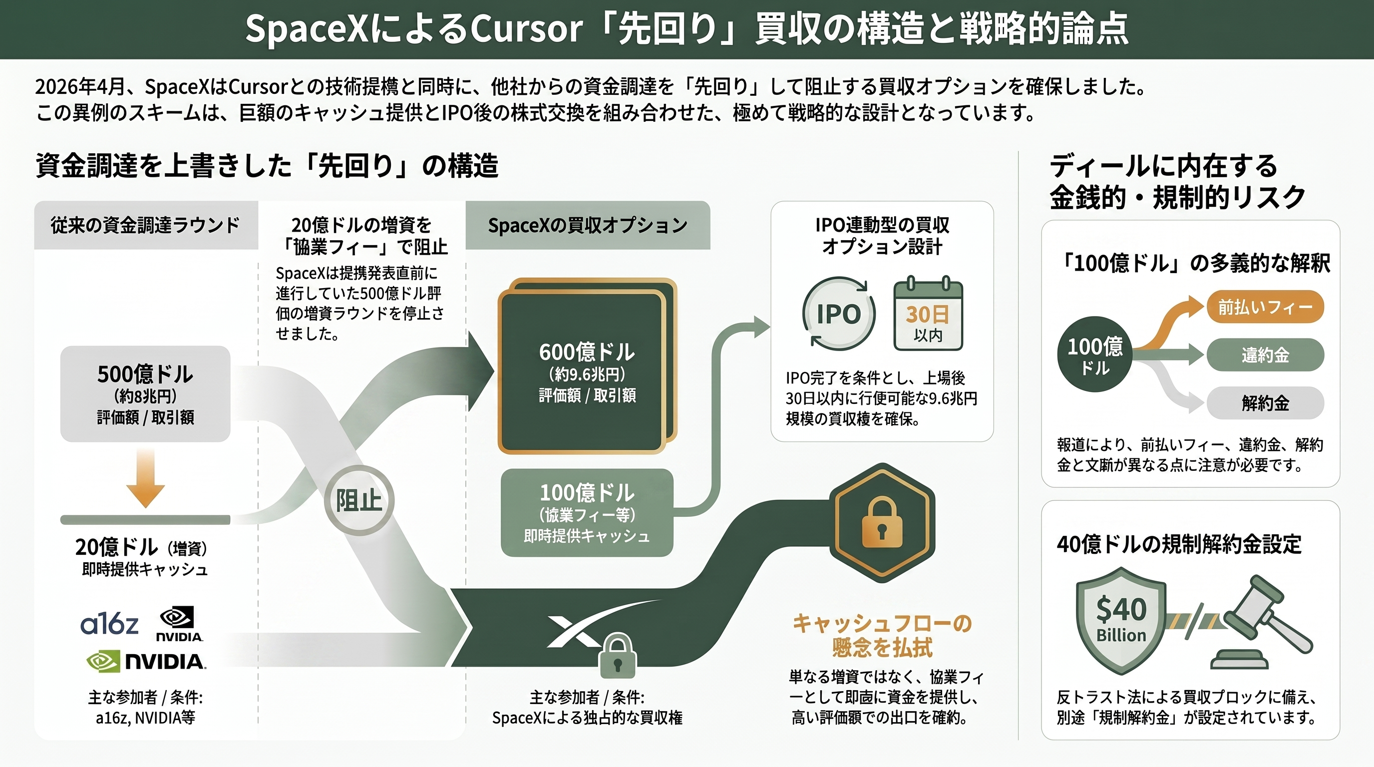 SpaceXが、9.6兆円でAIコーディングのCursor買収へ - 4月の「先回り」──2,000億円の増資を呑み込んだ買収オプション - 章扉