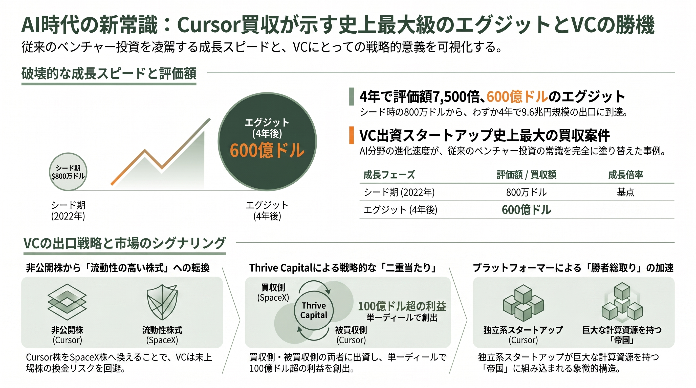 SpaceXが、9.6兆円でAIコーディングのCursor買収へ - シリコンバレーVCの視点──Thriveの“二重当たり”と史上最大級のエグジット - 章扉