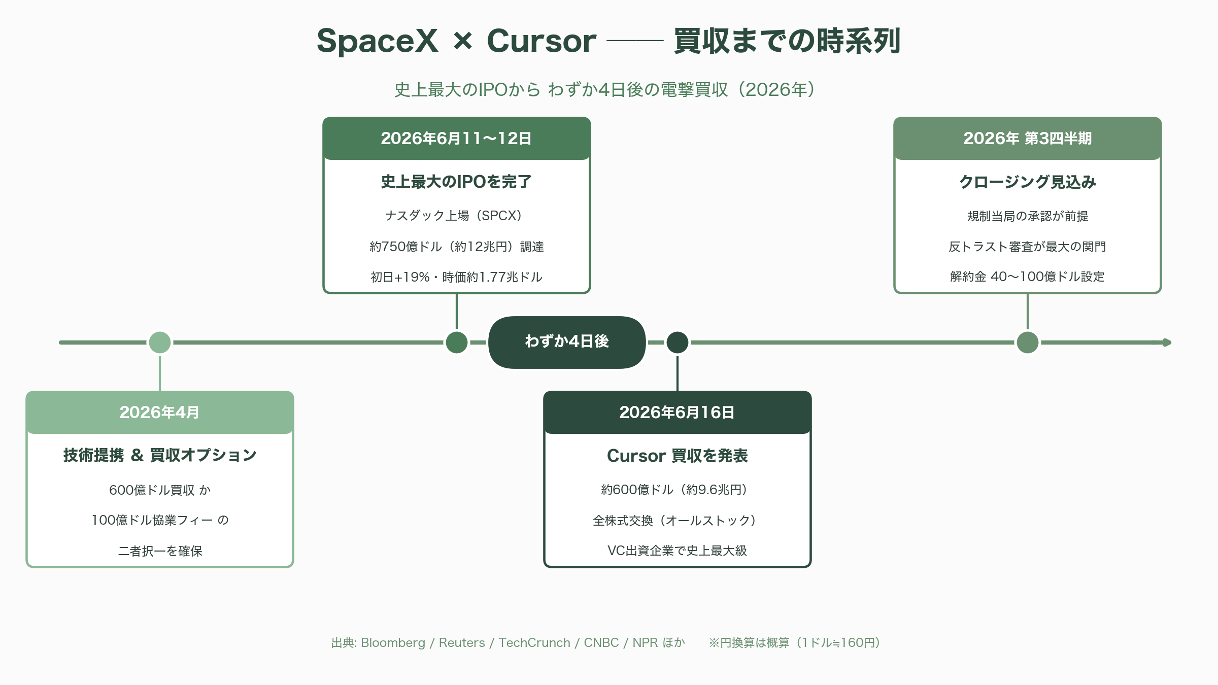 SpaceXが、9.6兆円でAIコーディングのCursor買収へ - 速報の全体像──9.6兆円・全株式、IPOからわずか4日後の電撃買収 - 図表1
