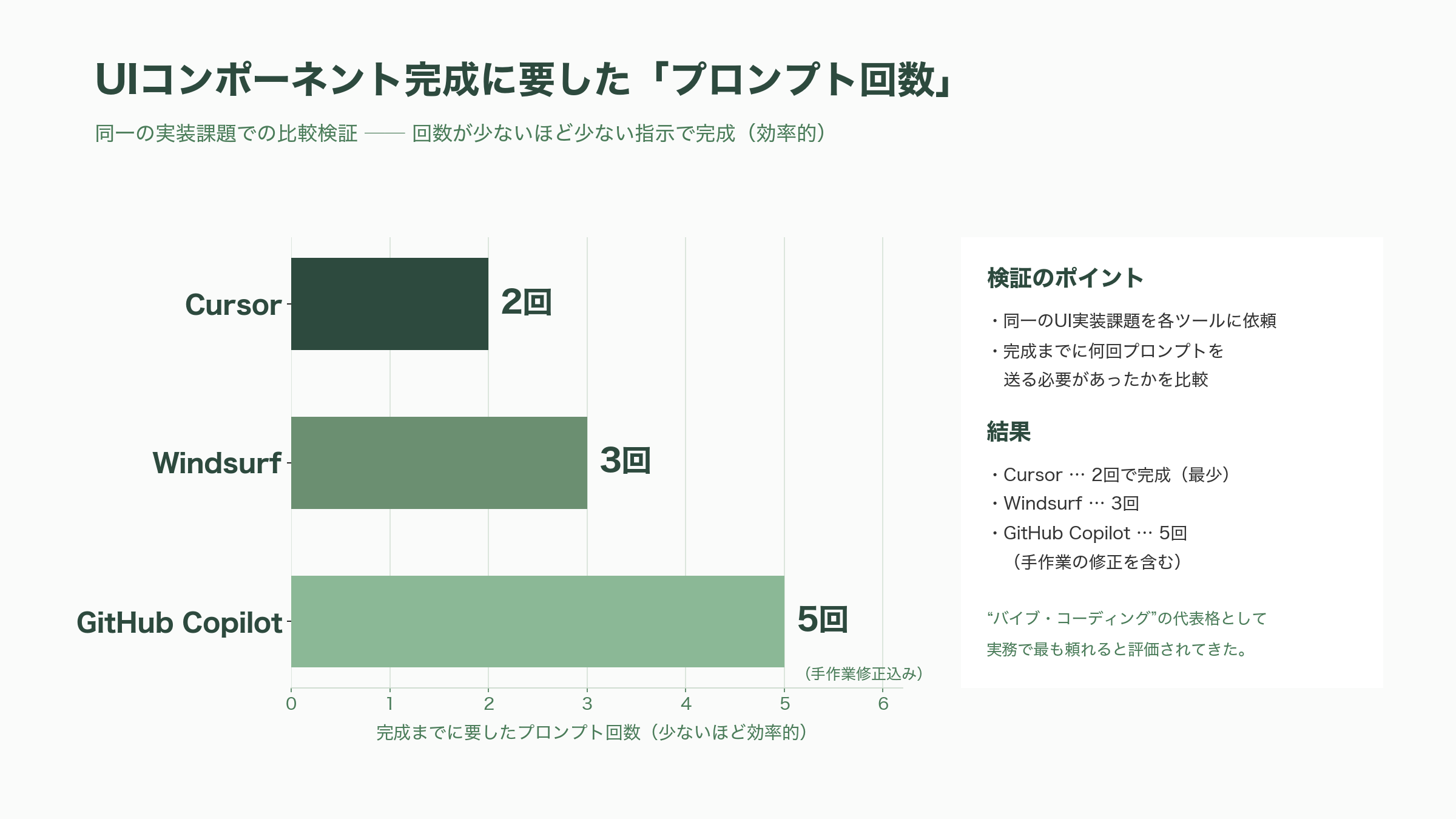 SpaceXが、9.6兆円でAIコーディングのCursor買収へ - そもそもCursorとは何か──自然言語でソフトを書く「AIエディタ」 - 図表1
