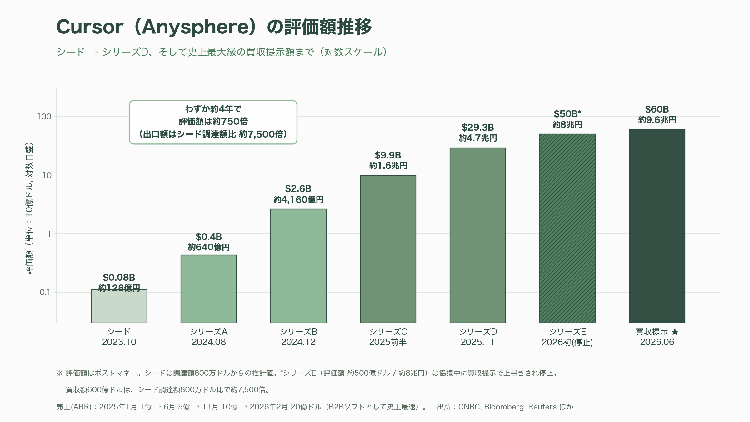 SpaceXが、9.6兆円でAIコーディングのCursor買収へ - 4年でゼロから評価額4.7兆円へ──Cursorの調達と急成長の軌跡 - 図表1