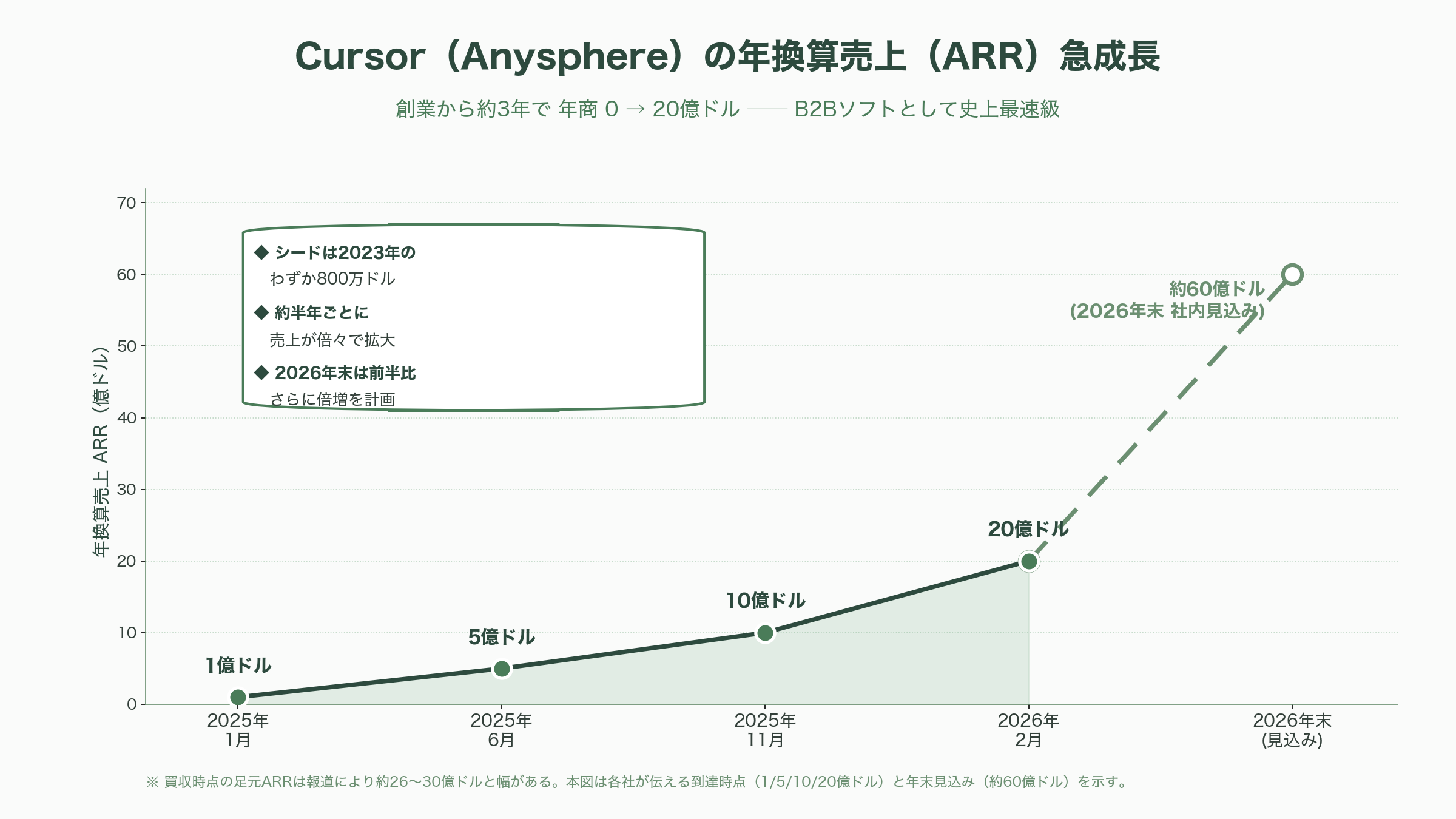 SpaceXが、9.6兆円でAIコーディングのCursor買収へ - なぜ宇宙企業がコーディングAIを買うのか──SpaceXの変貌とxAI吸収 - 図表1