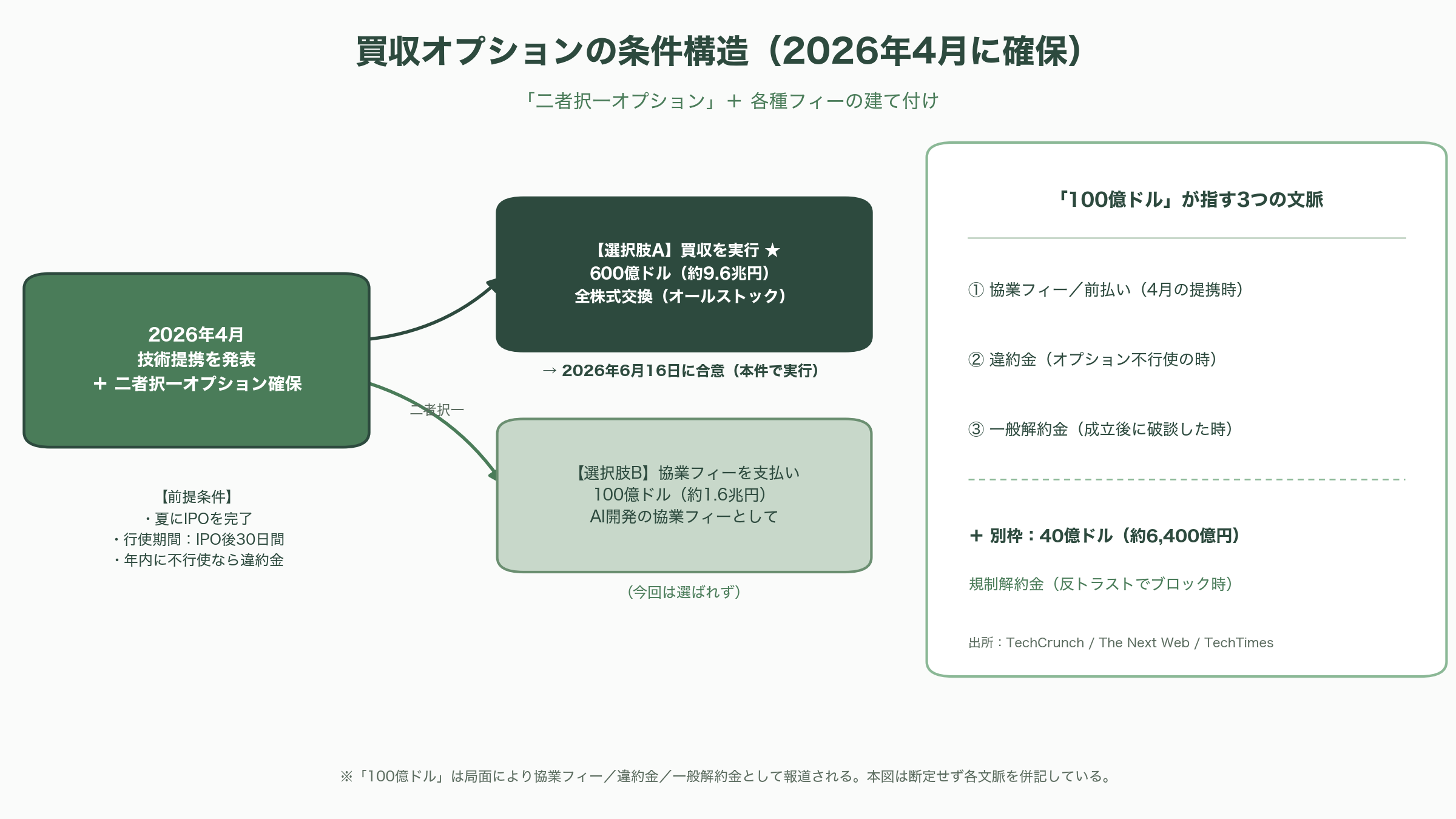SpaceXが、9.6兆円でAIコーディングのCursor買収へ - 4月の「先回り」──2,000億円の増資を呑み込んだ買収オプション - 図表1