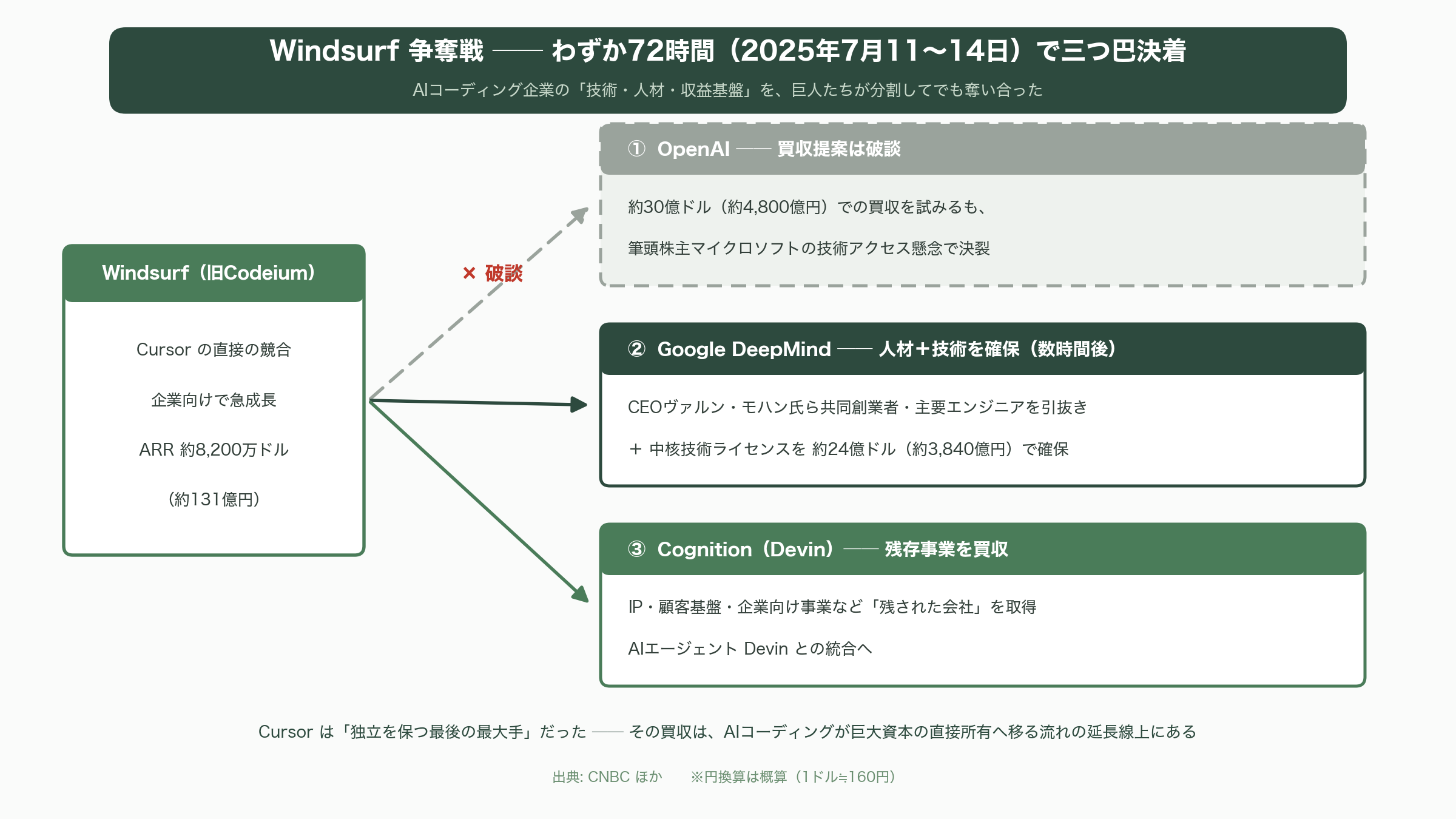 SpaceXが、9.6兆円でAIコーディングのCursor買収へ - AIコーディングM&Aの地殻変動──Windsurf争奪戦からの文脈 - 図表1